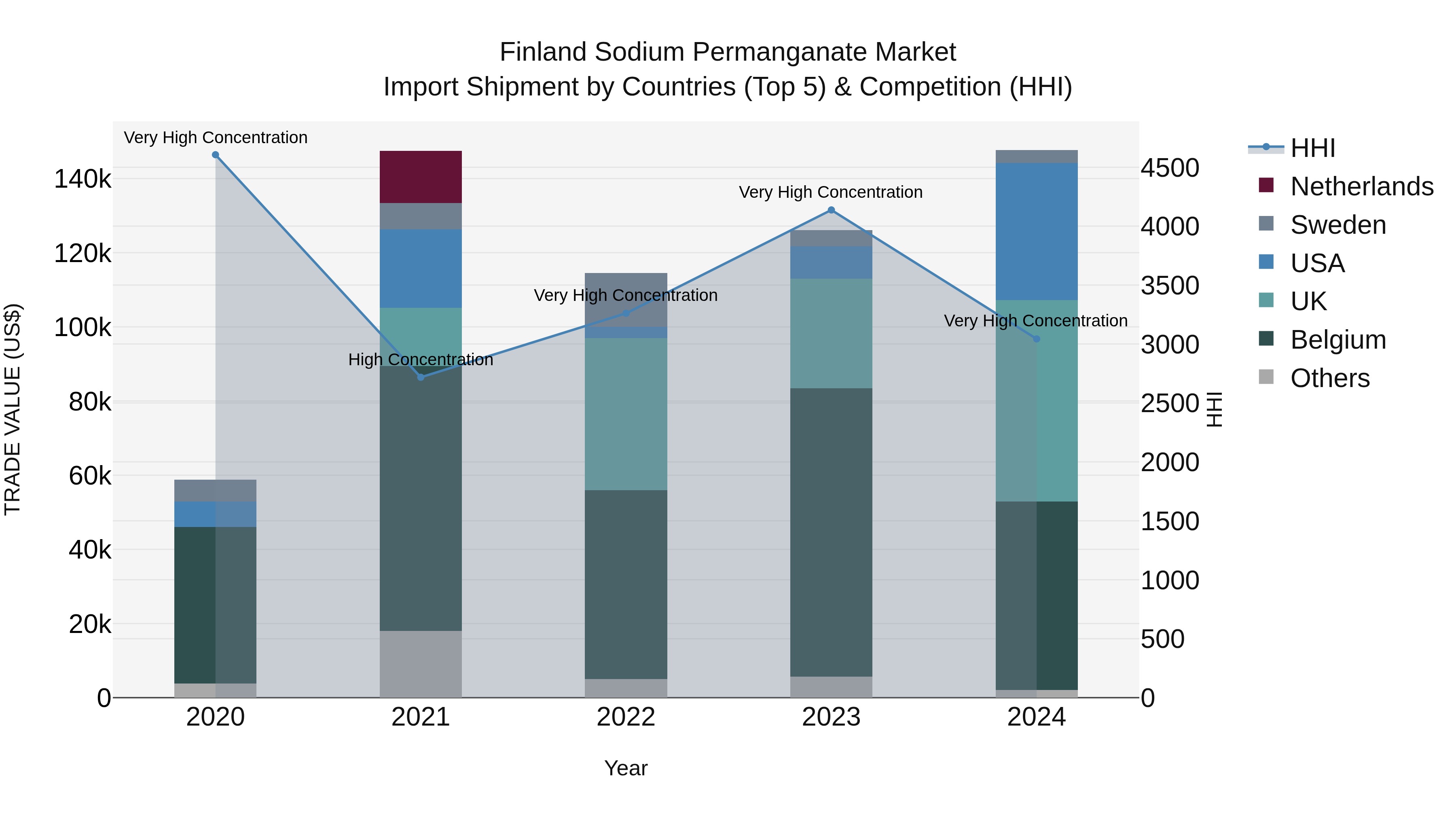 Finland Sodium Permanganate Market Top 5 Importing Countries and Market Competition (HHI) Analysis