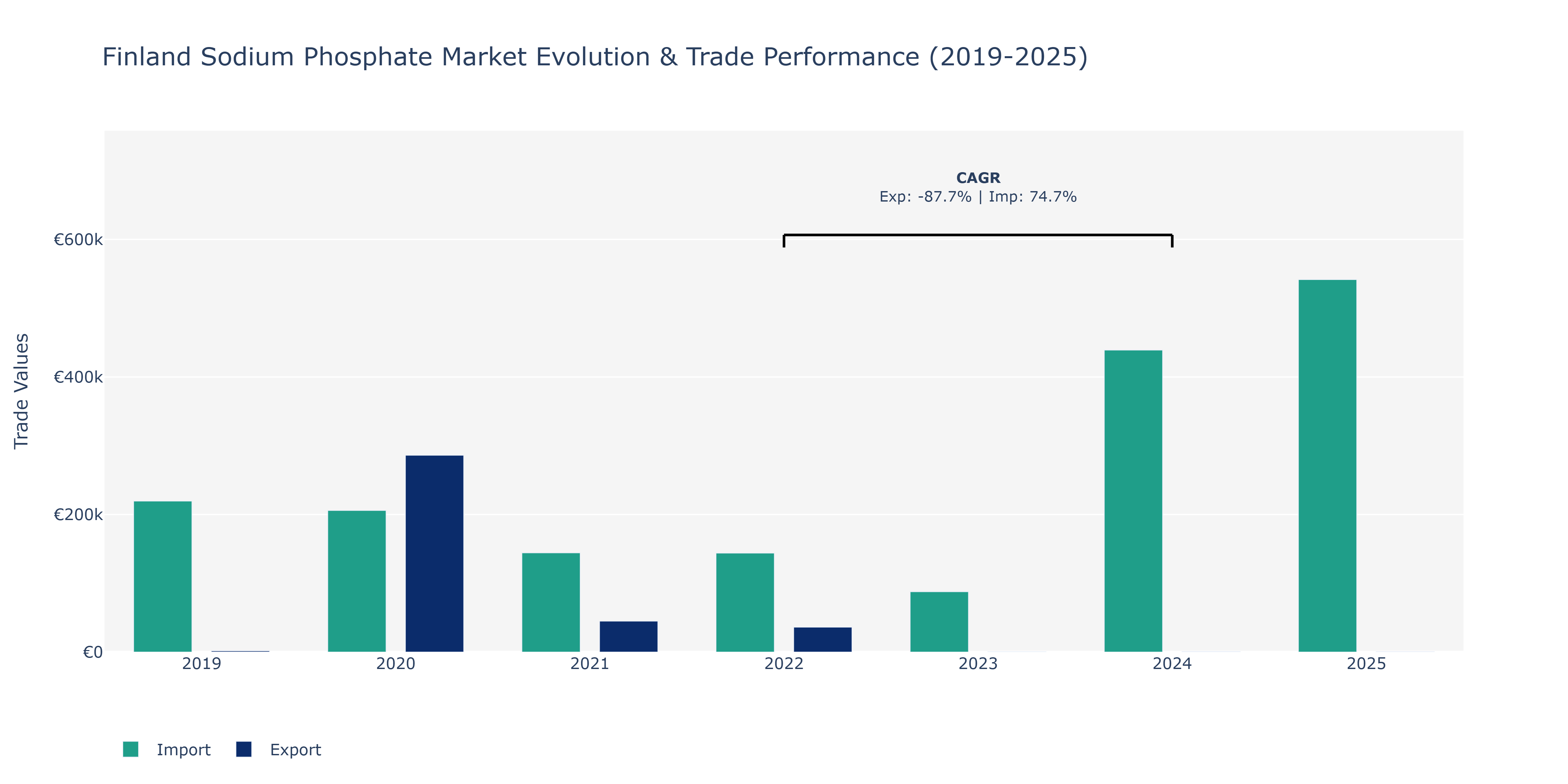 Finland Sodium Phosphate Market: Production & Trade Performance (2019-2025)