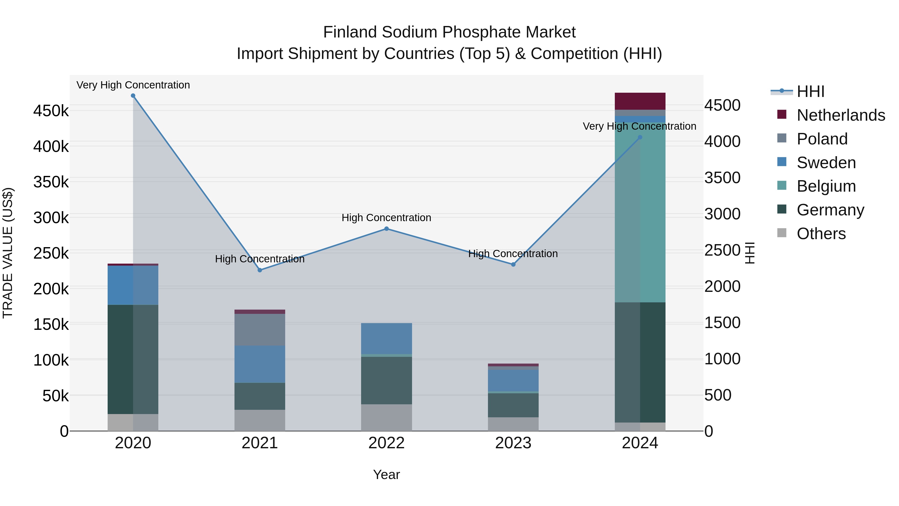 Finland Sodium Phosphate Market Top 5 Importing Countries and Market Competition (HHI) Analysis