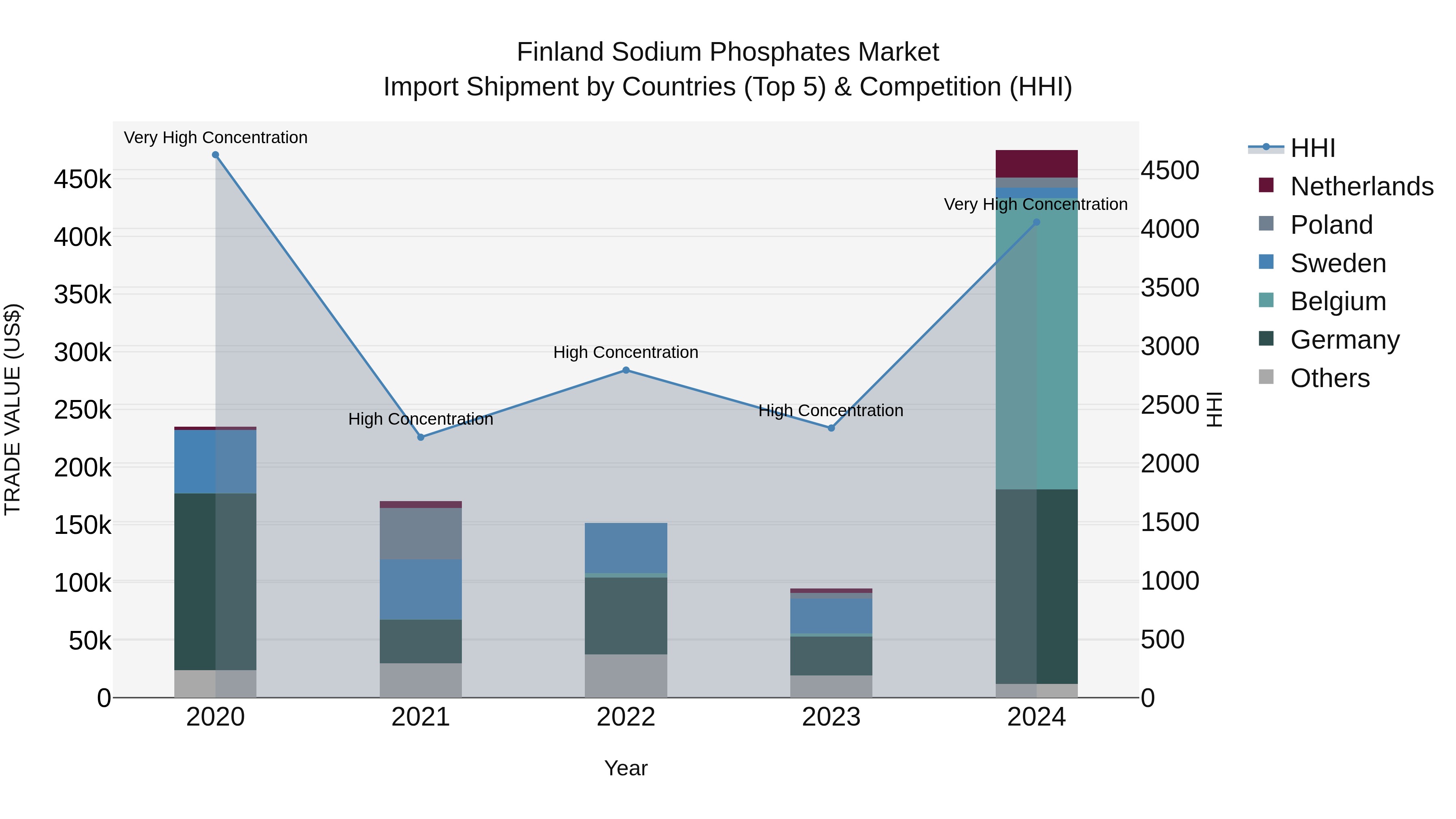 Finland Sodium Phosphates Market Top 5 Importing Countries and Market Competition (HHI) Analysis