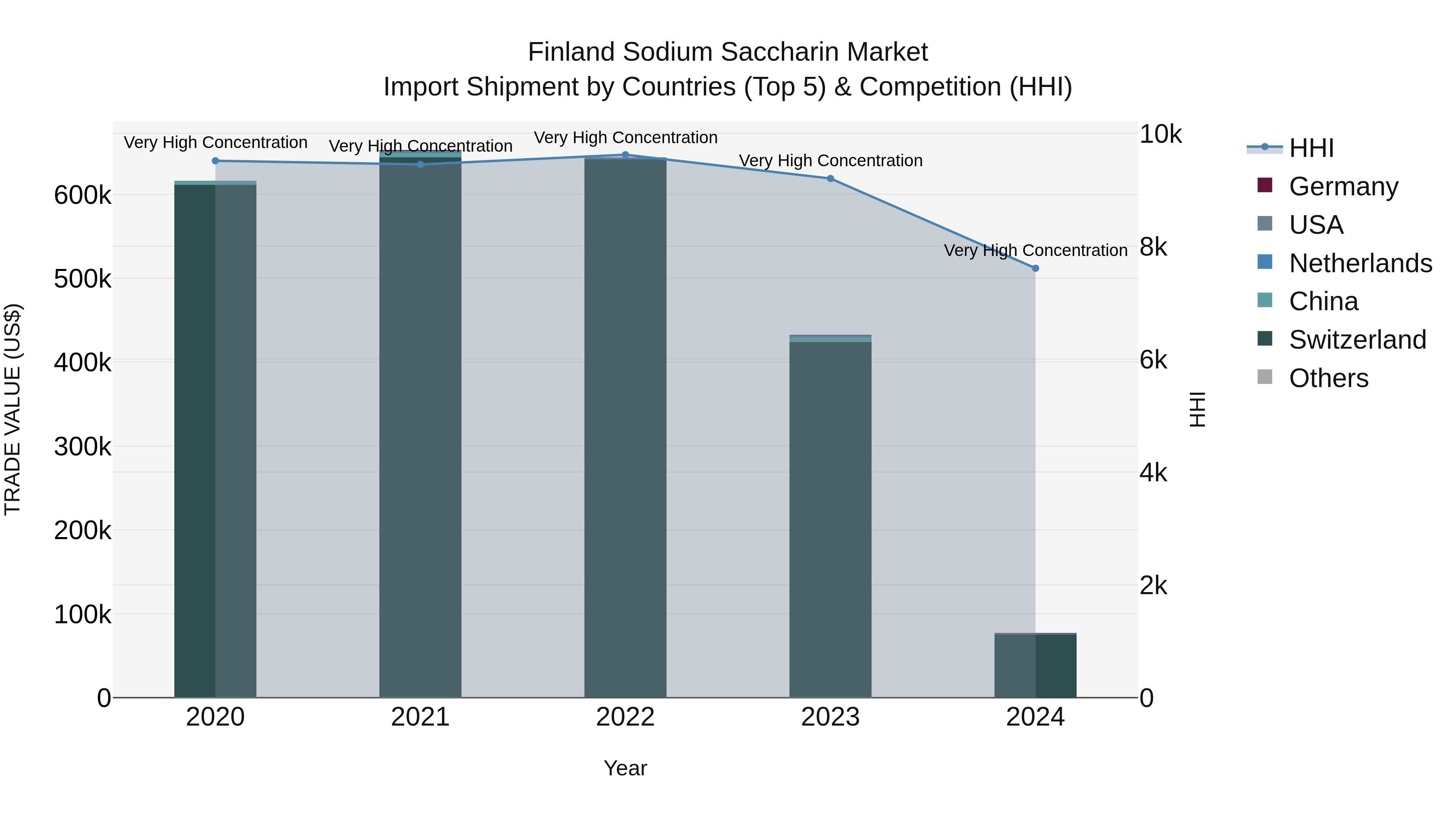 Finland Sodium Saccharin Market Top 5 Importing Countries and Market Competition (HHI) Analysis