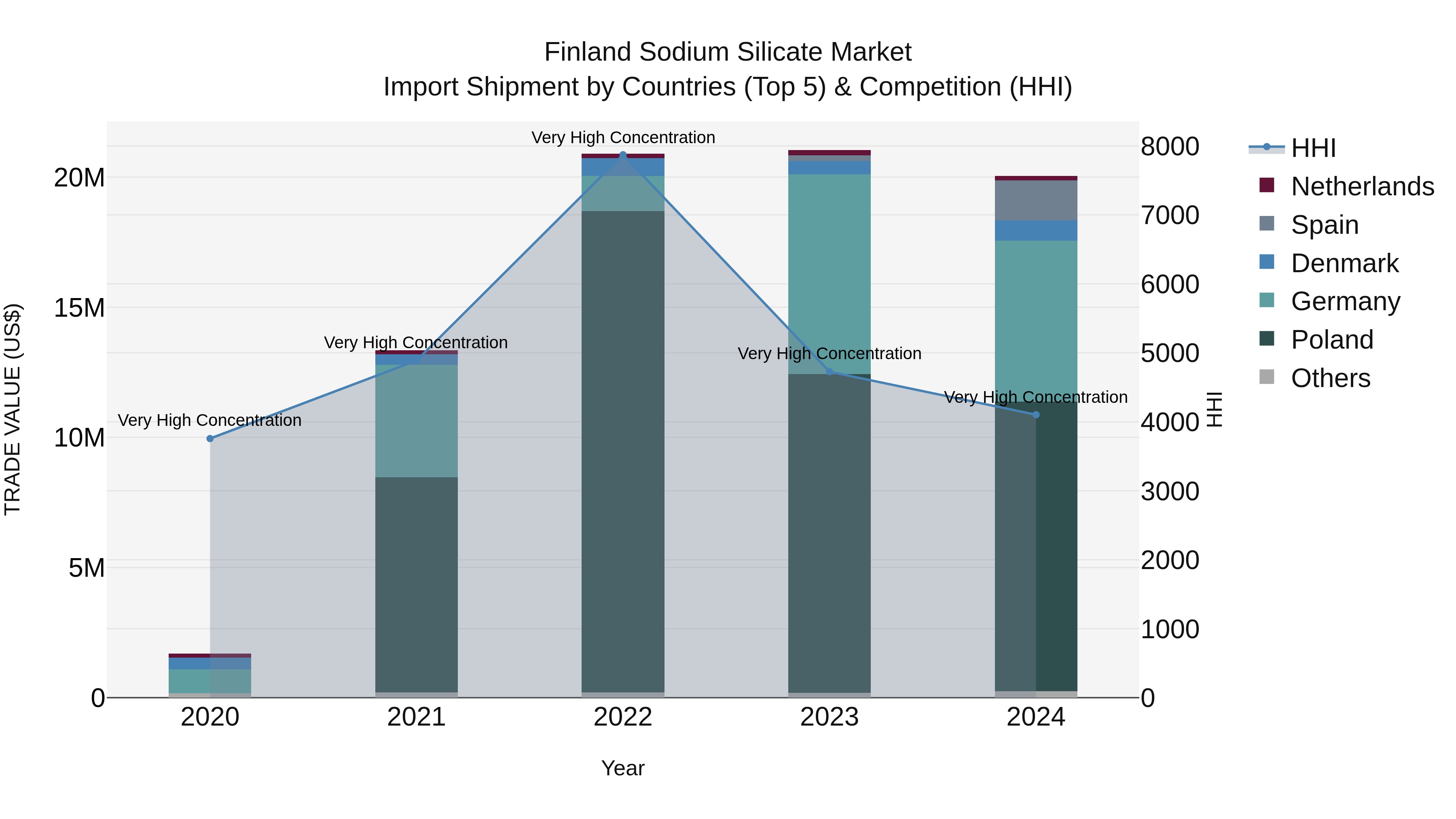 Finland Sodium Silicate Market Top 5 Importing Countries and Market Competition (HHI) Analysis