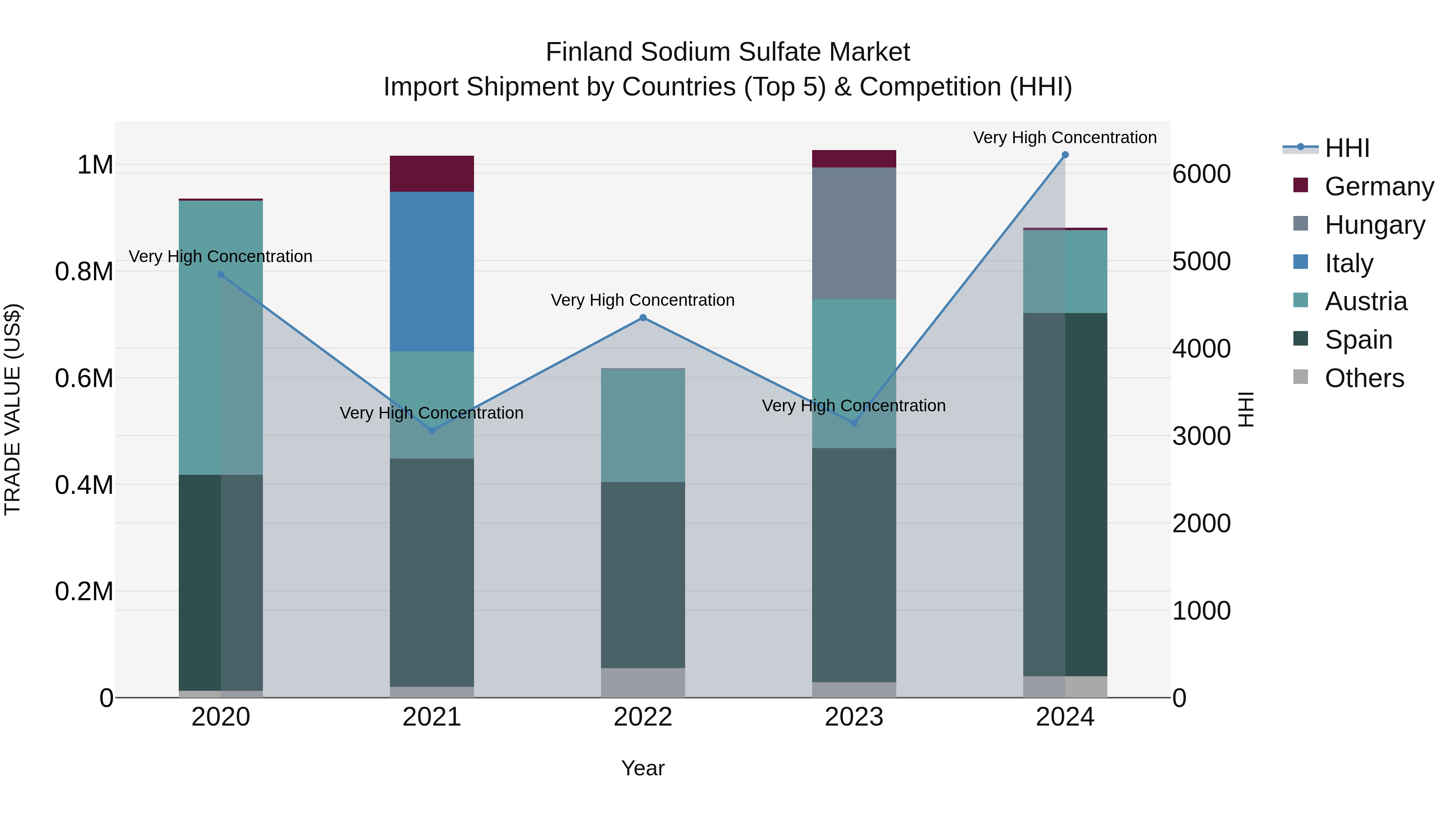 Finland Sodium Sulfate Market Top 5 Importing Countries and Market Competition (HHI) Analysis