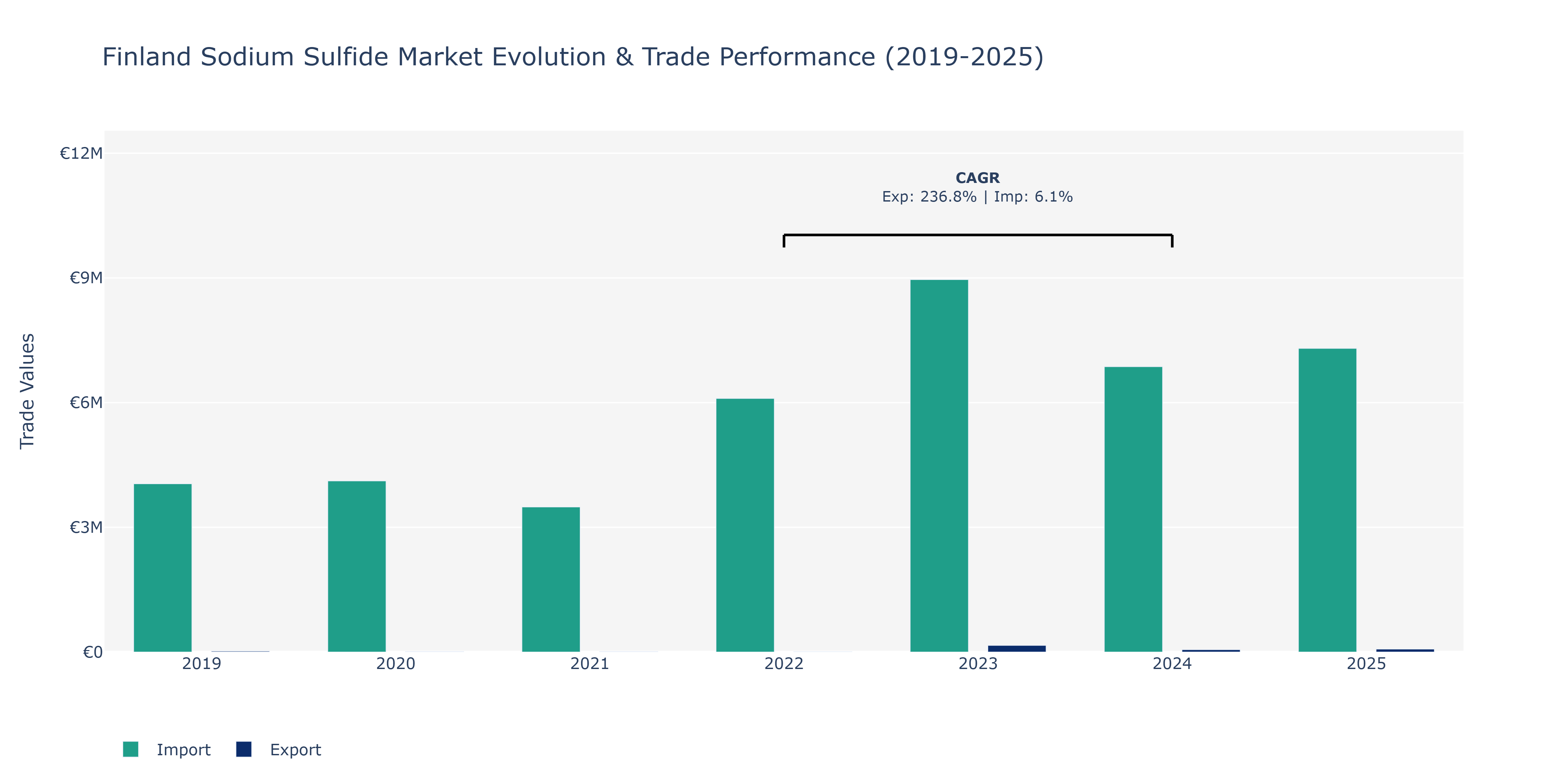 Finland Sodium Sulfide Market: Production & Trade Performance (2019-2025)