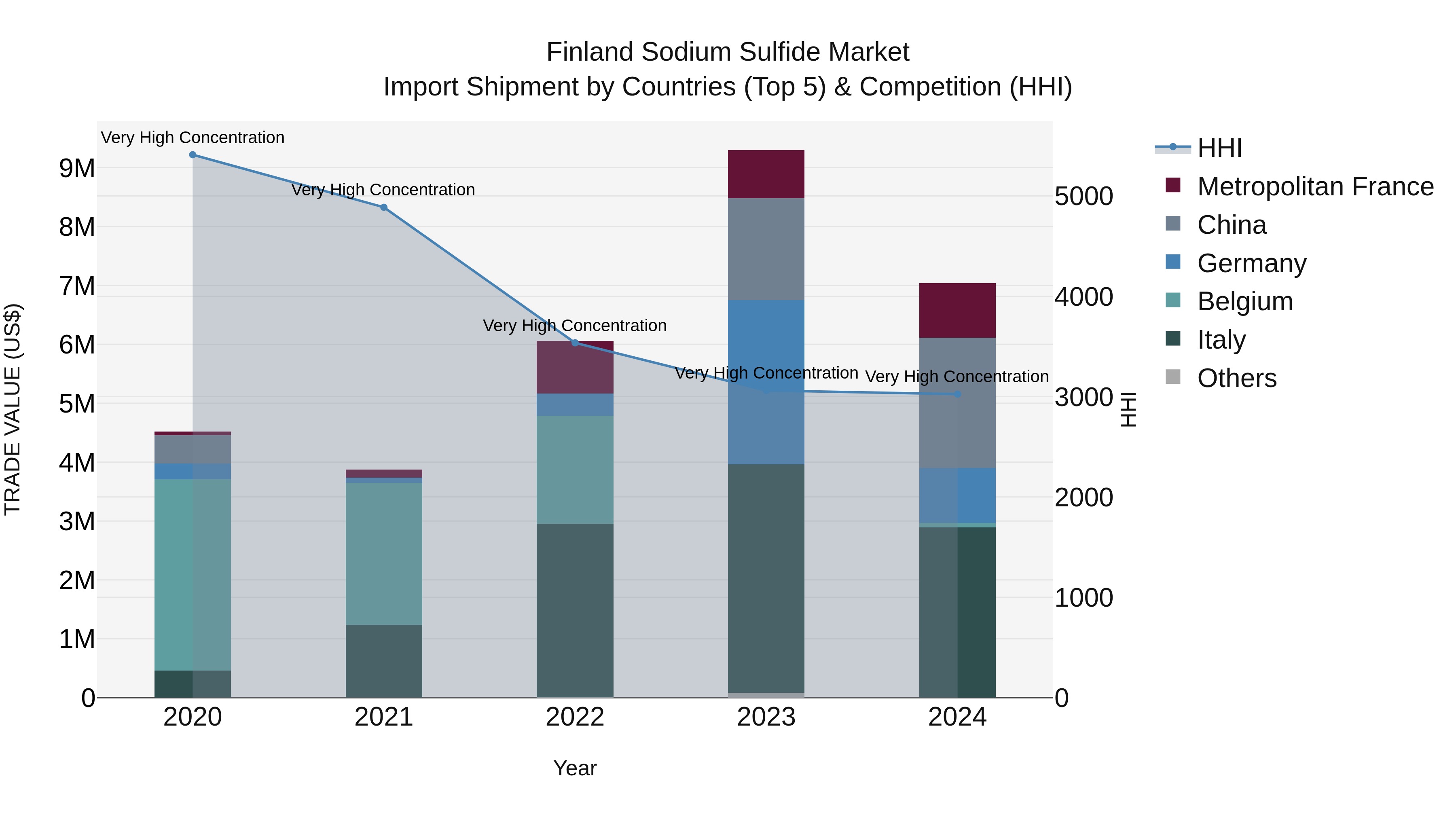 Finland Sodium Sulfide Market Top 5 Importing Countries and Market Competition (HHI) Analysis