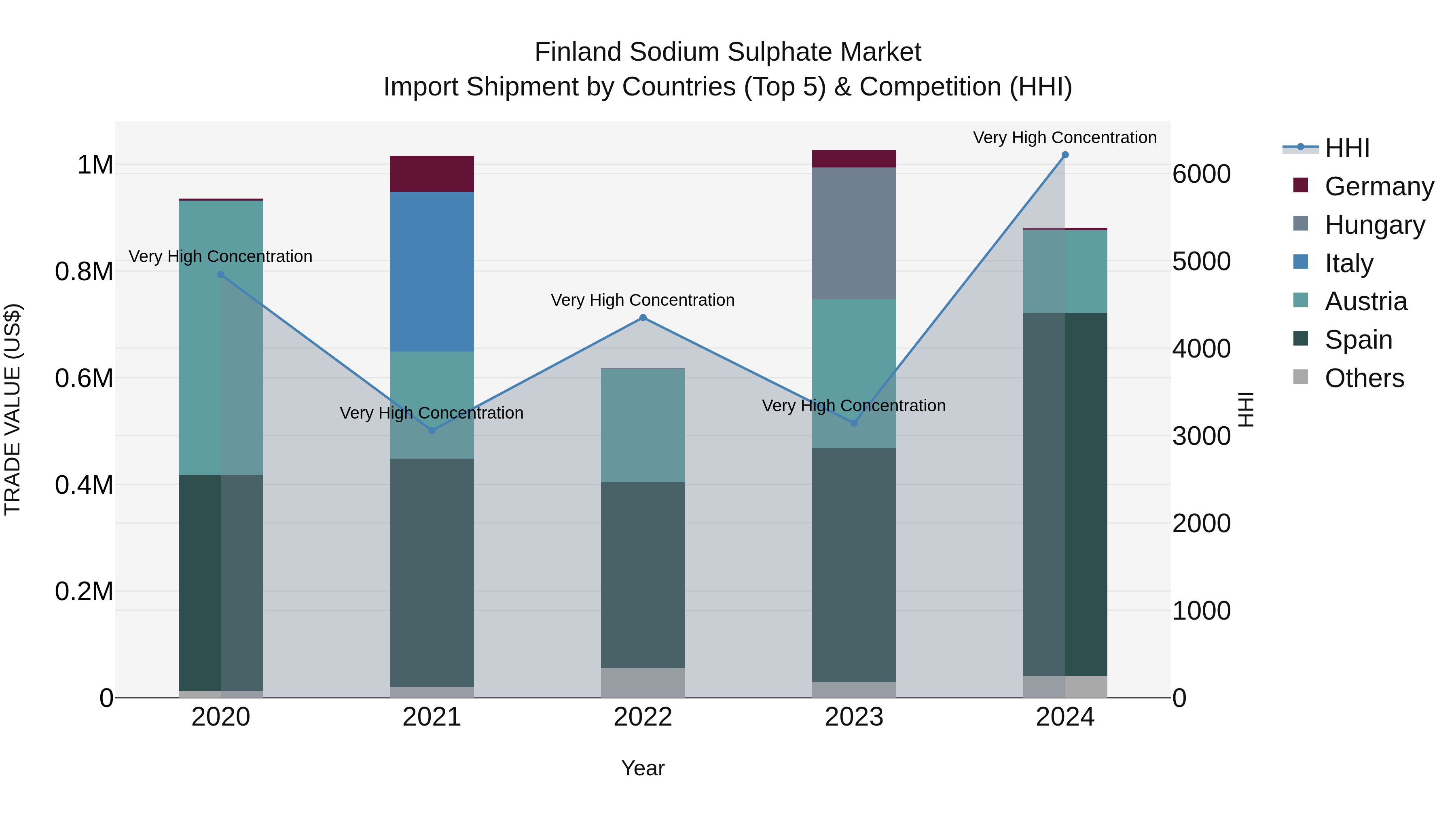 Finland Sodium Sulphate Market Top 5 Importing Countries and Market Competition (HHI) Analysis