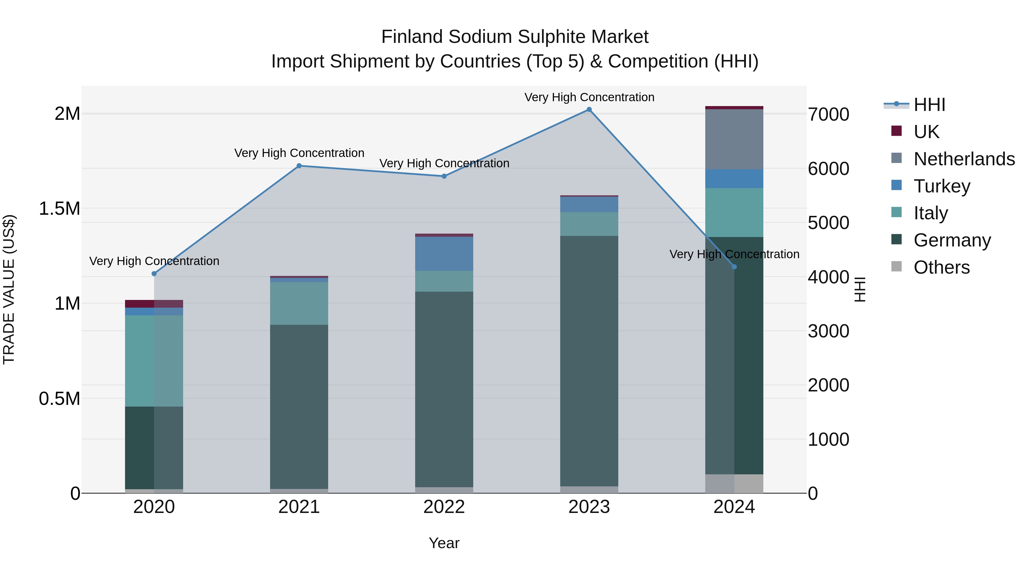 Finland Sodium Sulphite Market Top 5 Importing Countries and Market Competition (HHI) Analysis