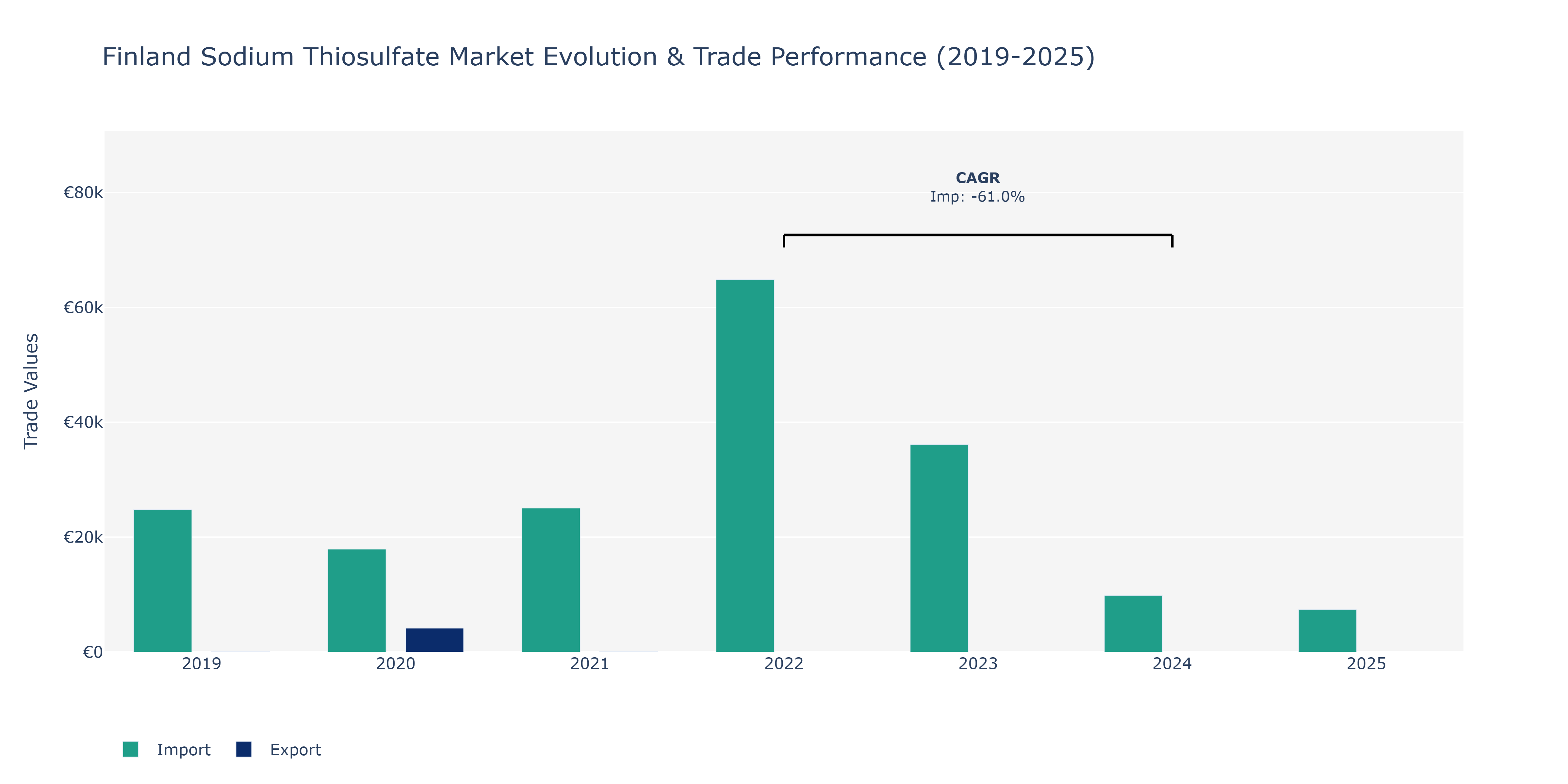 Finland Sodium Thiosulfate Market: Production & Trade Performance (2019-2025)