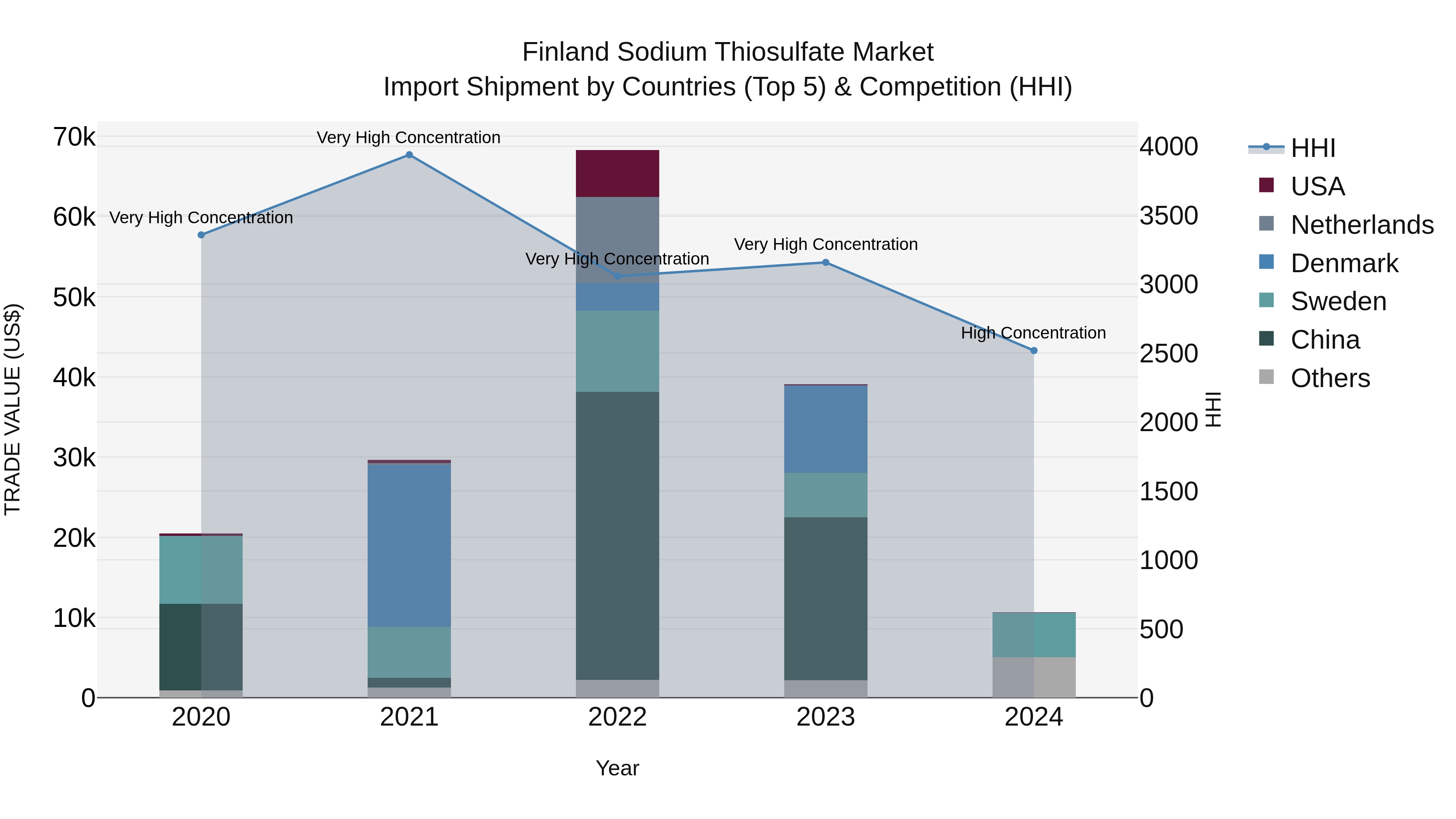 Finland Sodium Thiosulfate Market Top 5 Importing Countries and Market Competition (HHI) Analysis