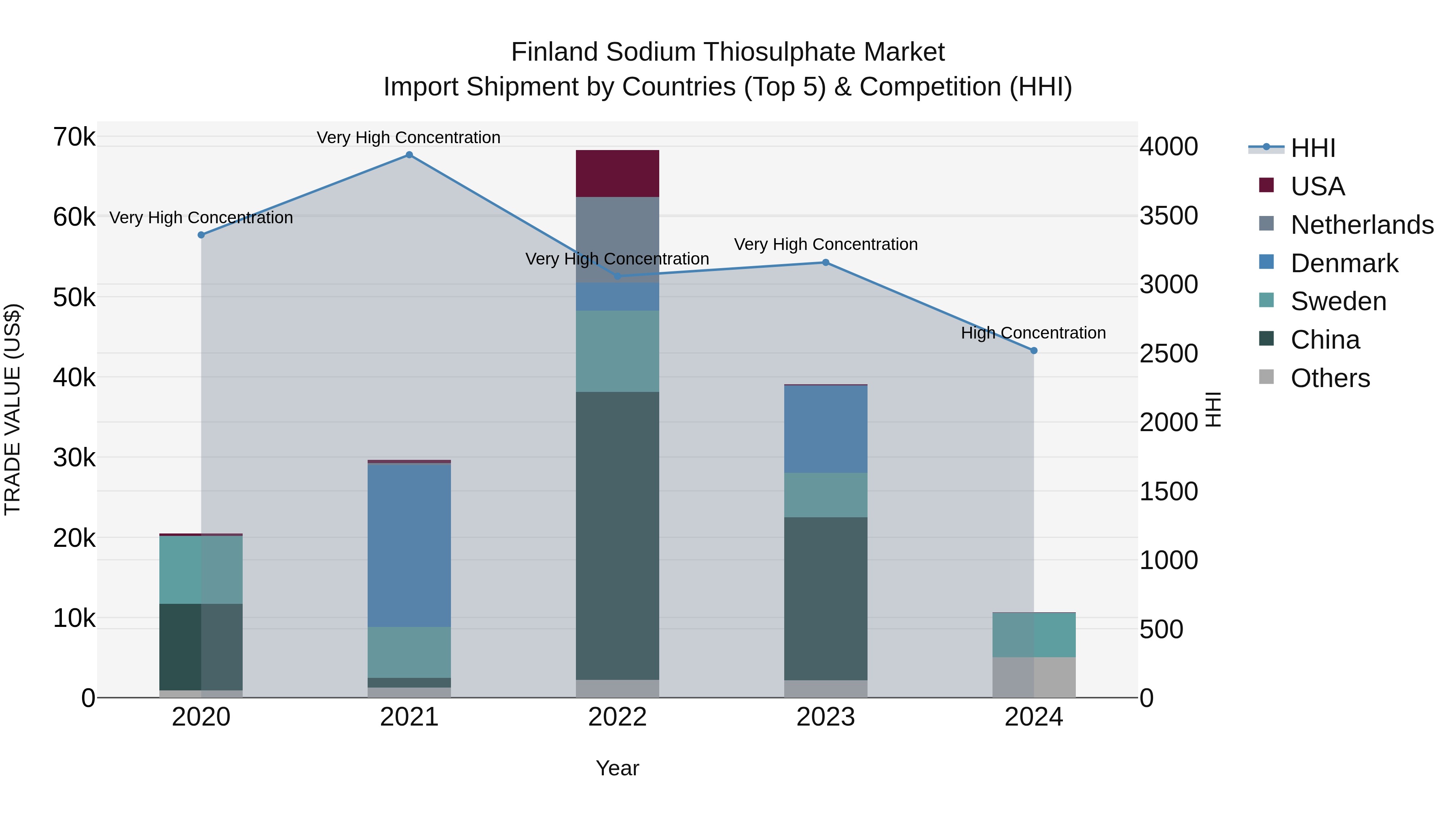Finland Sodium Thiosulphate Market Top 5 Importing Countries and Market Competition (HHI) Analysis