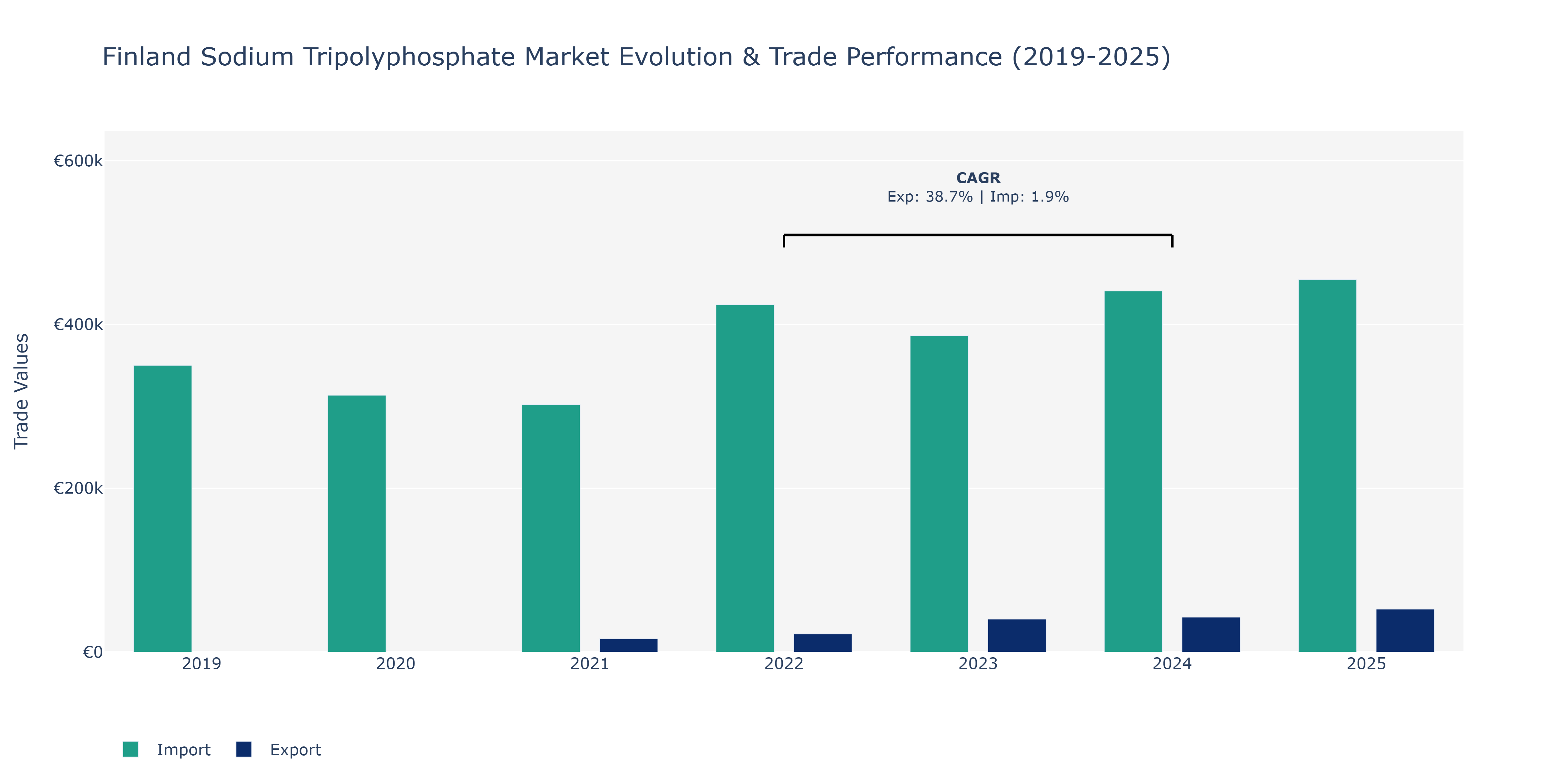 Finland Sodium Tripolyphosphate Market: Production & Trade Performance (2019-2025)