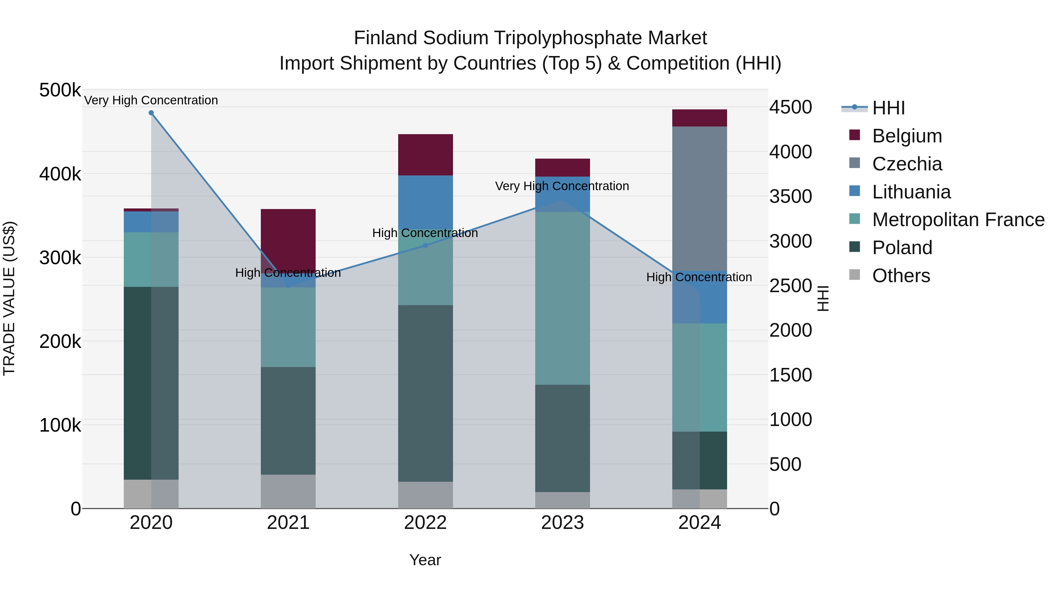Finland Sodium Tripolyphosphate Market Top 5 Importing Countries and Market Competition (HHI) Analysis