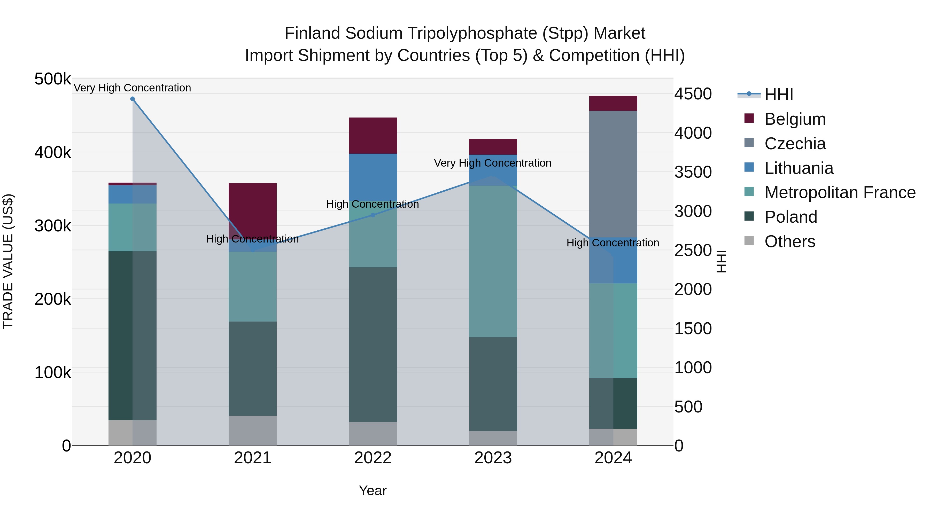 Finland Sodium Tripolyphosphate (Stpp) Market Top 5 Importing Countries and Market Competition (HHI) Analysis