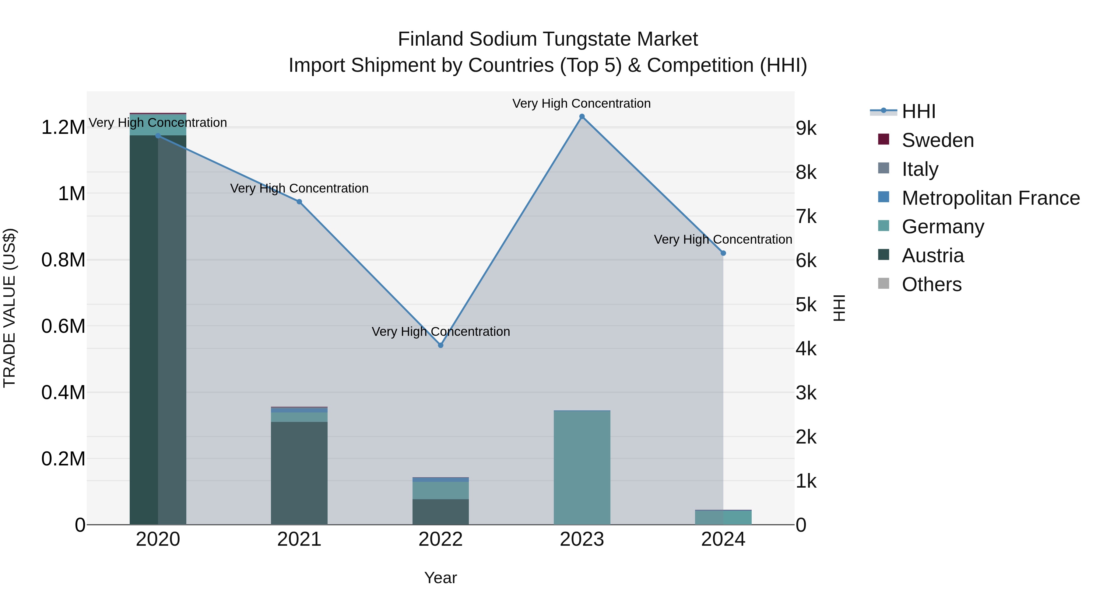 Finland Sodium Tungstate Market Top 5 Importing Countries and Market Competition (HHI) Analysis