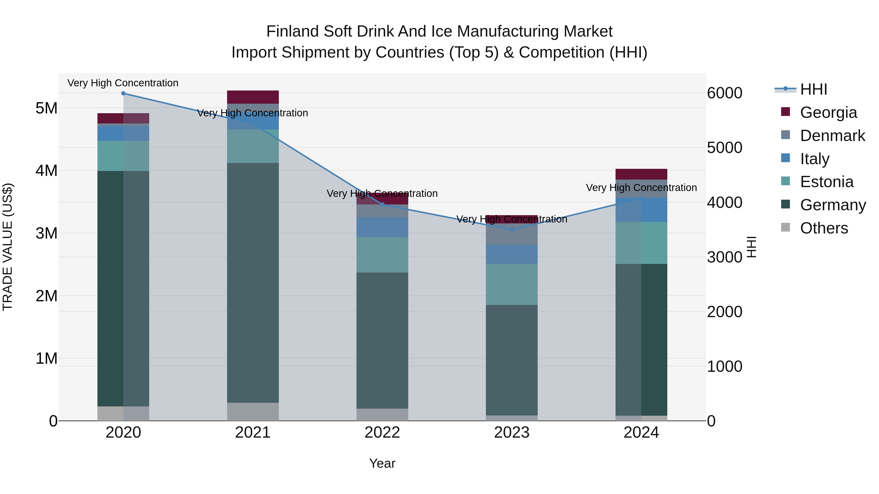 Finland Soft Drink and Ice Manufacturing Market Top 5 Importing Countries and Market Competition (HHI) Analysis