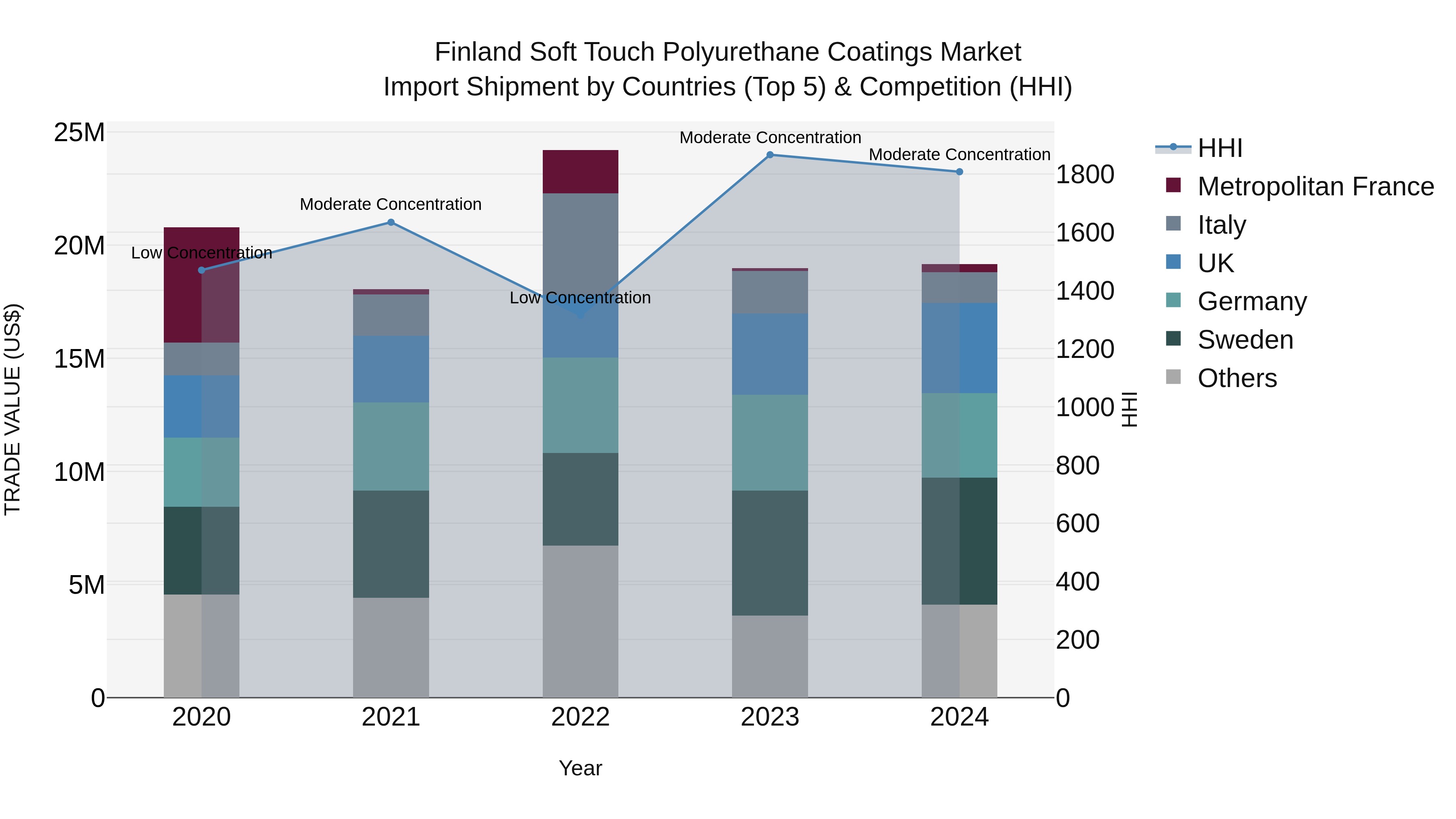 Finland Soft Touch Polyurethane Coatings Market Top 5 Importing Countries and Market Competition (HHI) Analysis