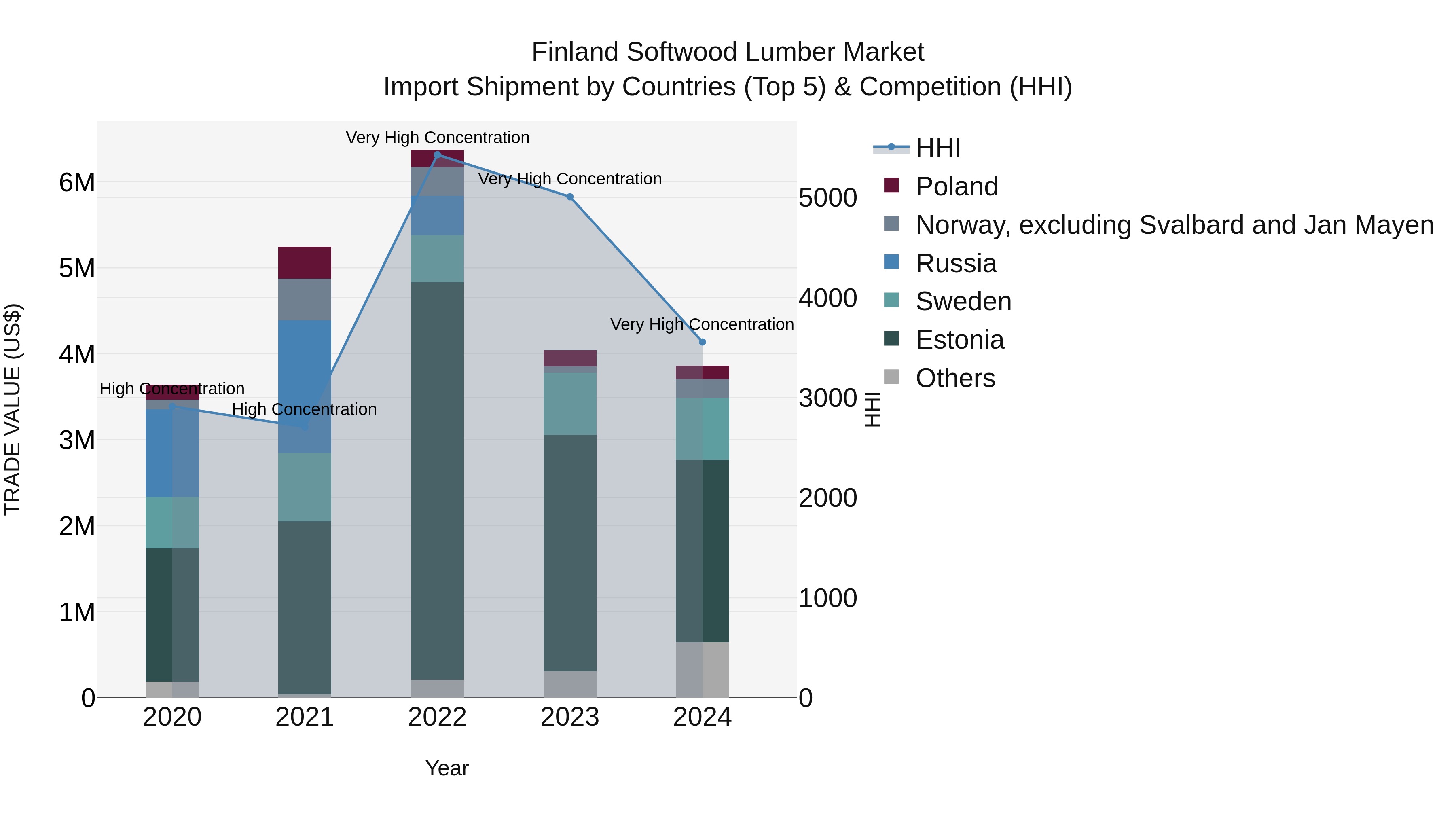 Finland Softwood Lumber Market Top 5 Importing Countries and Market Competition (HHI) Analysis