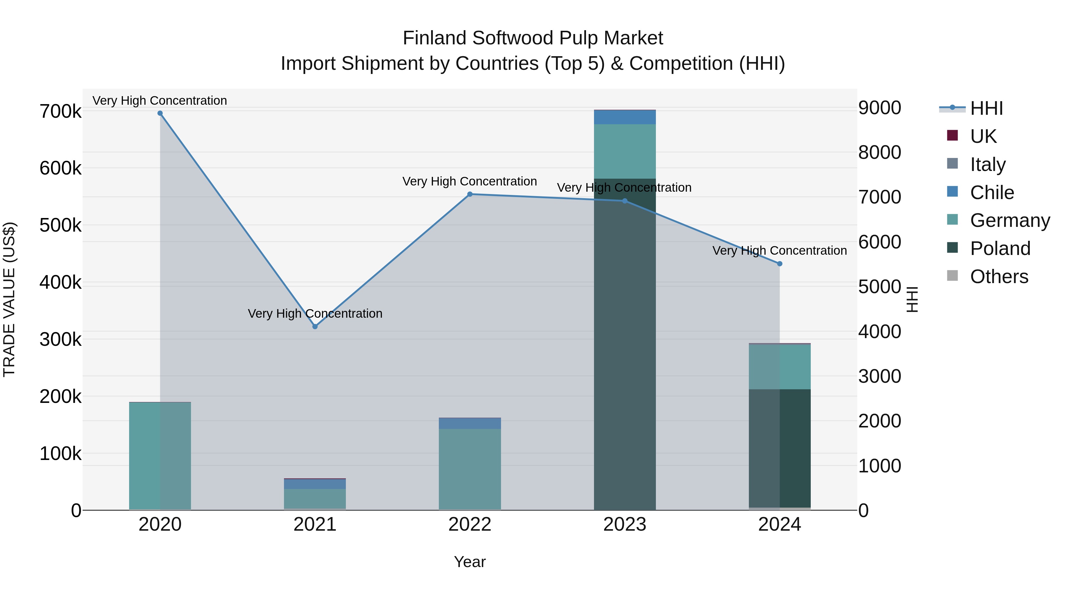 Finland Softwood Pulp Market Top 5 Importing Countries and Market Competition (HHI) Analysis