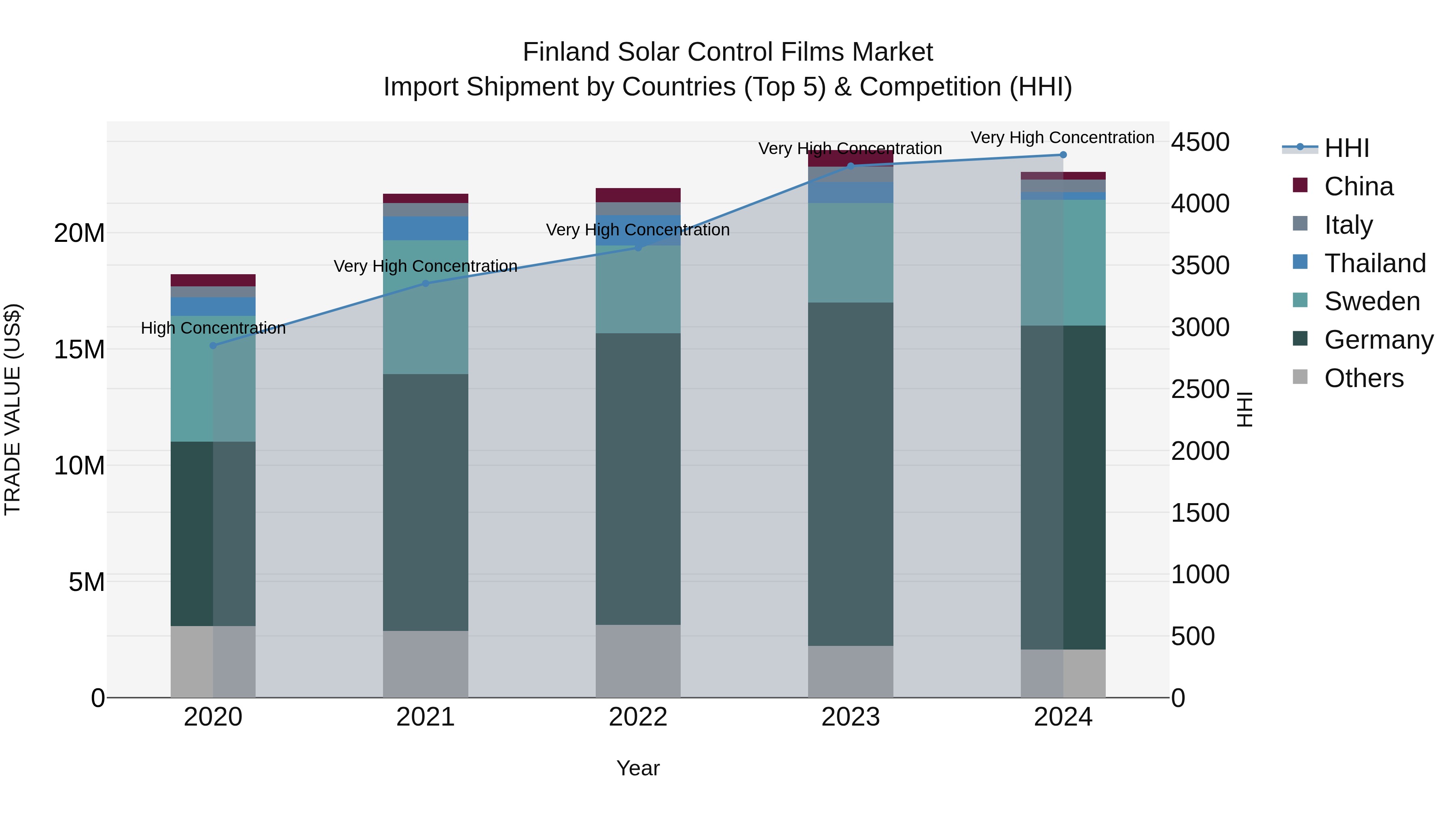 Finland Solar Control Films Market Top 5 Importing Countries and Market Competition (HHI) Analysis