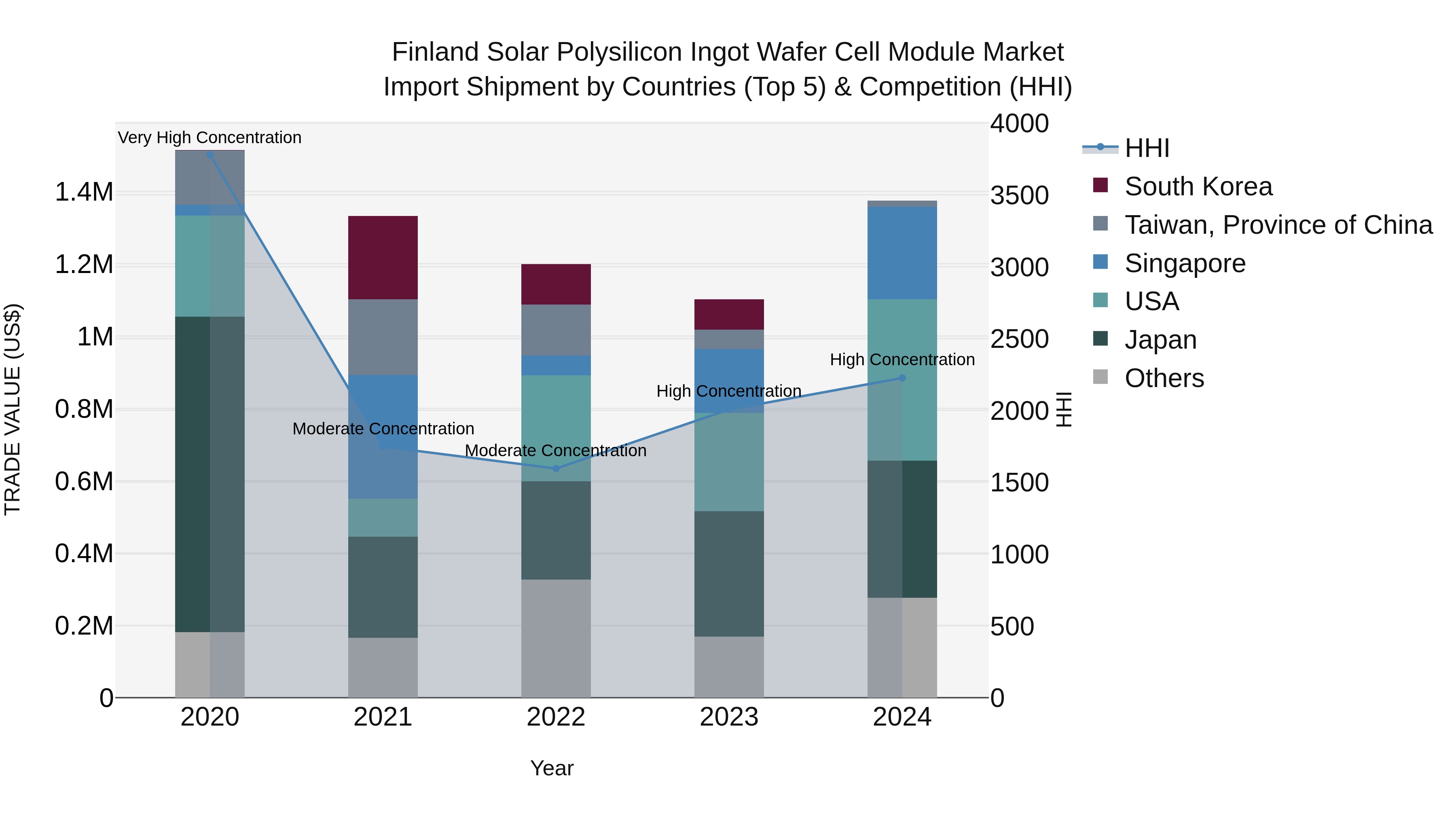 Finland Solar Polysilicon Ingot Wafer Cell Module Market Top 5 Importing Countries and Market Competition (HHI) Analysis