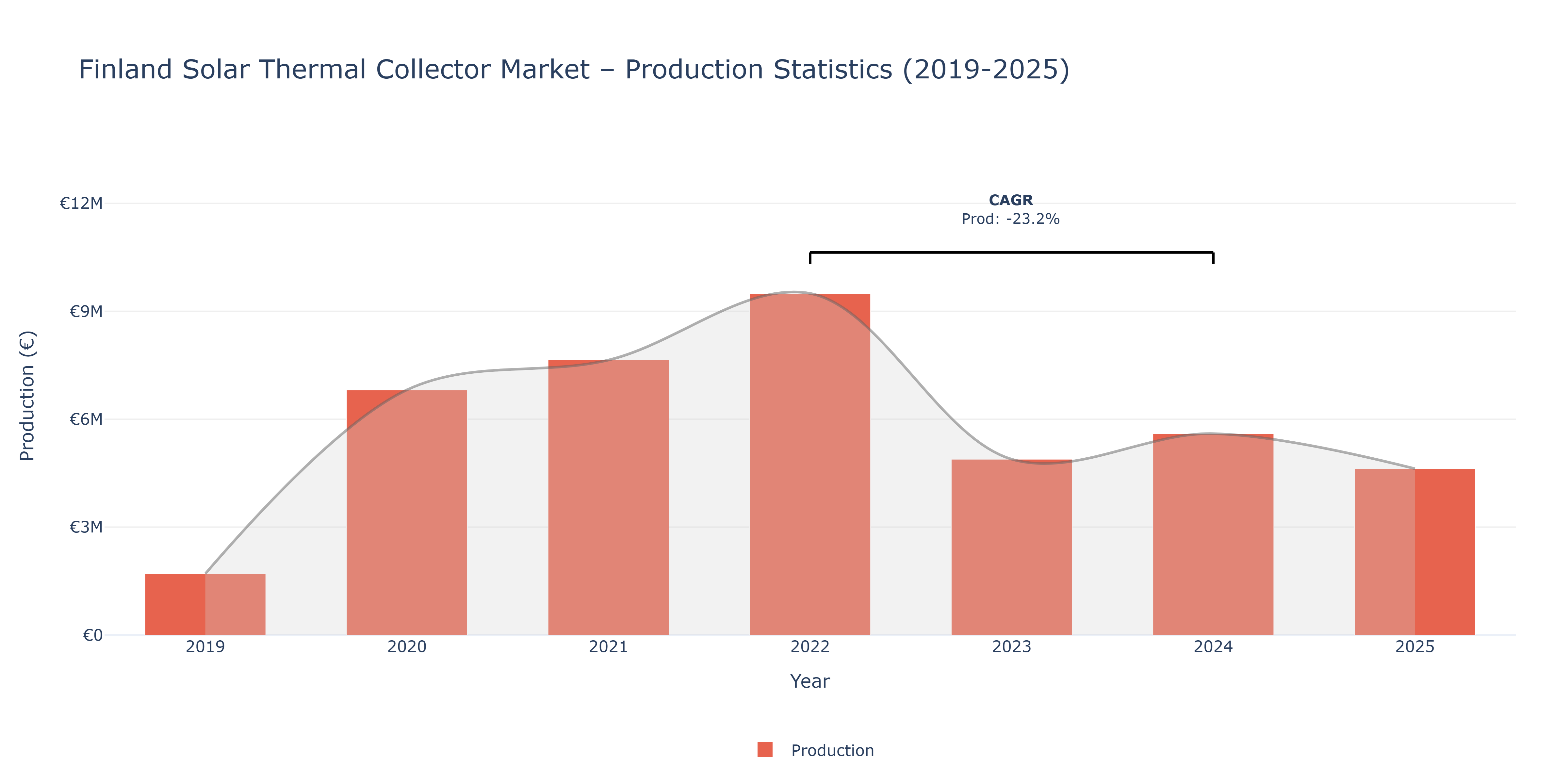 Finland Solar Thermal Collector  - Market Production Statistics (2019-2025)