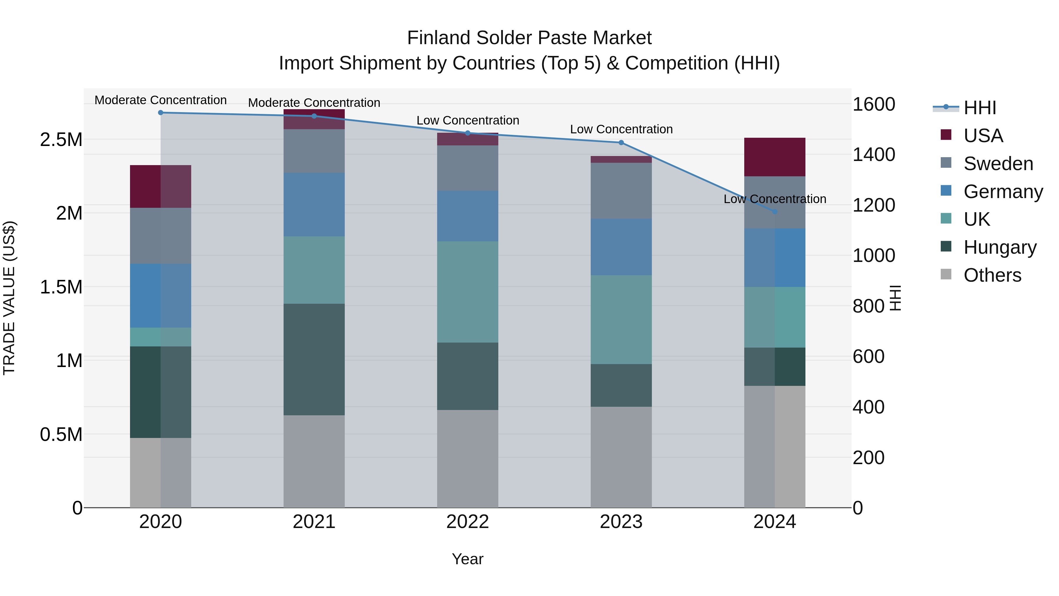 Finland Solder Paste Market Top 5 Importing Countries and Market Competition (HHI) Analysis