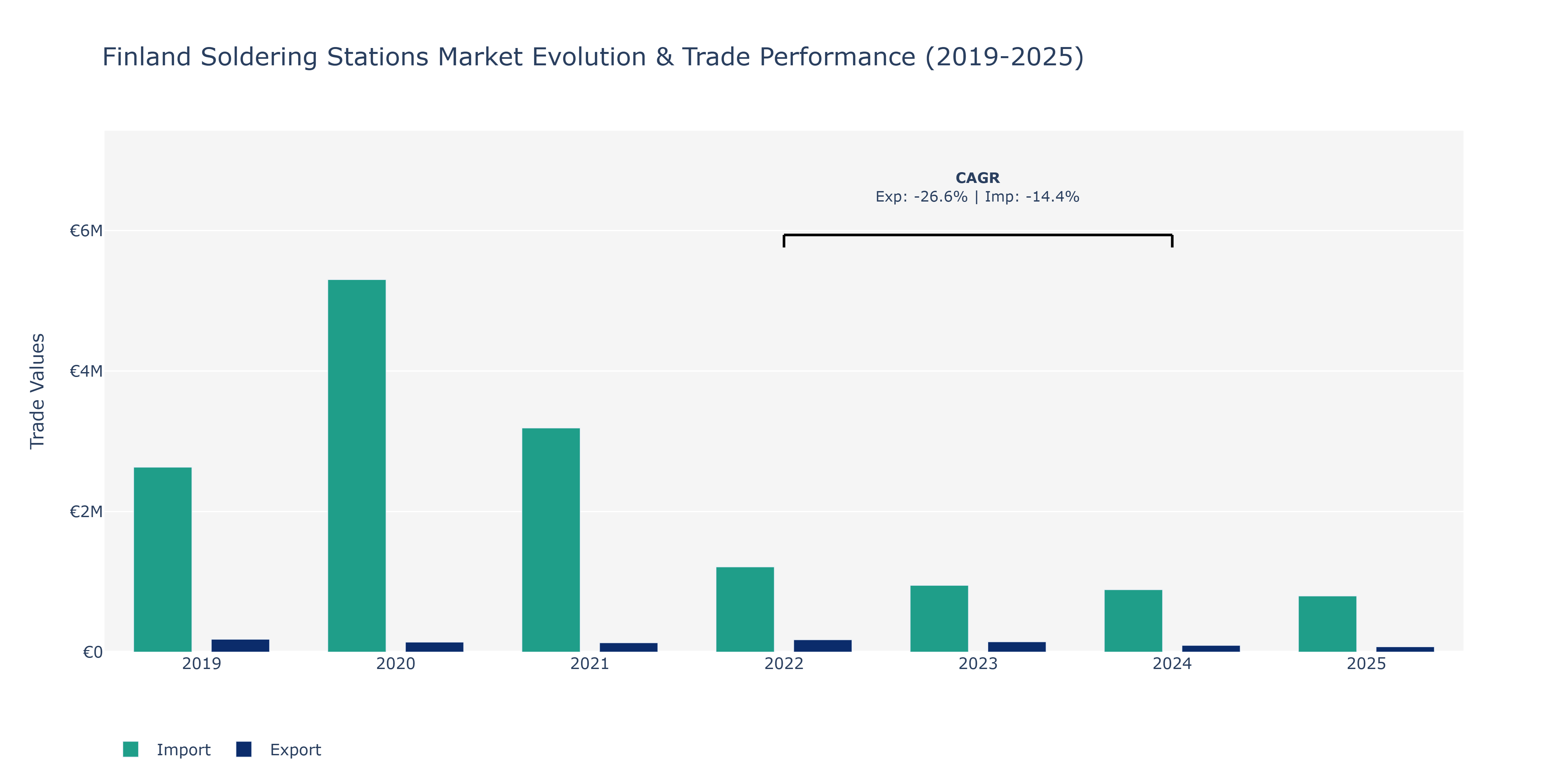 Finland Soldering Stations Market: Production & Trade Performance (2019-2025)