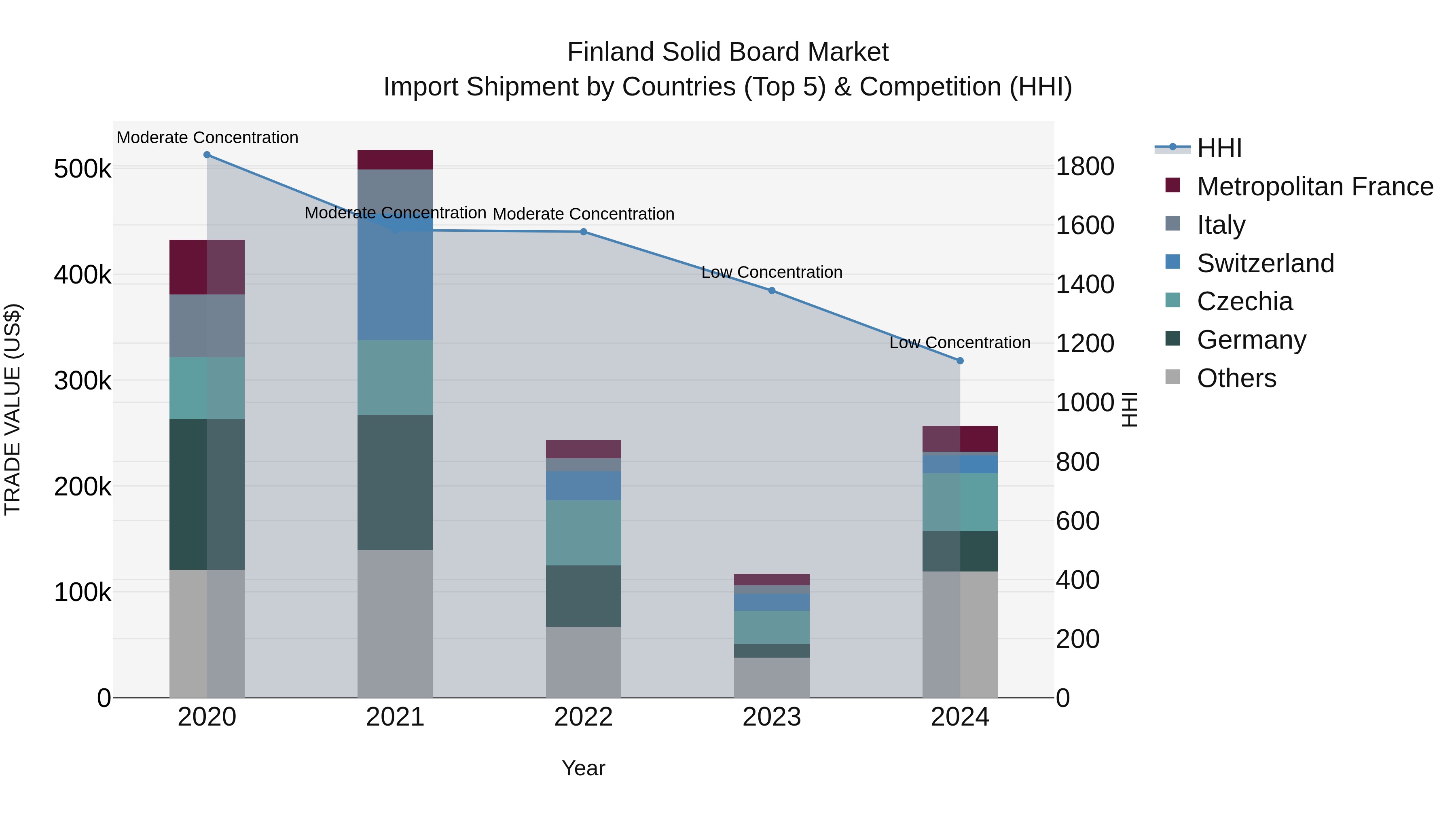 Finland Solid Board Market Top 5 Importing Countries and Market Competition (HHI) Analysis