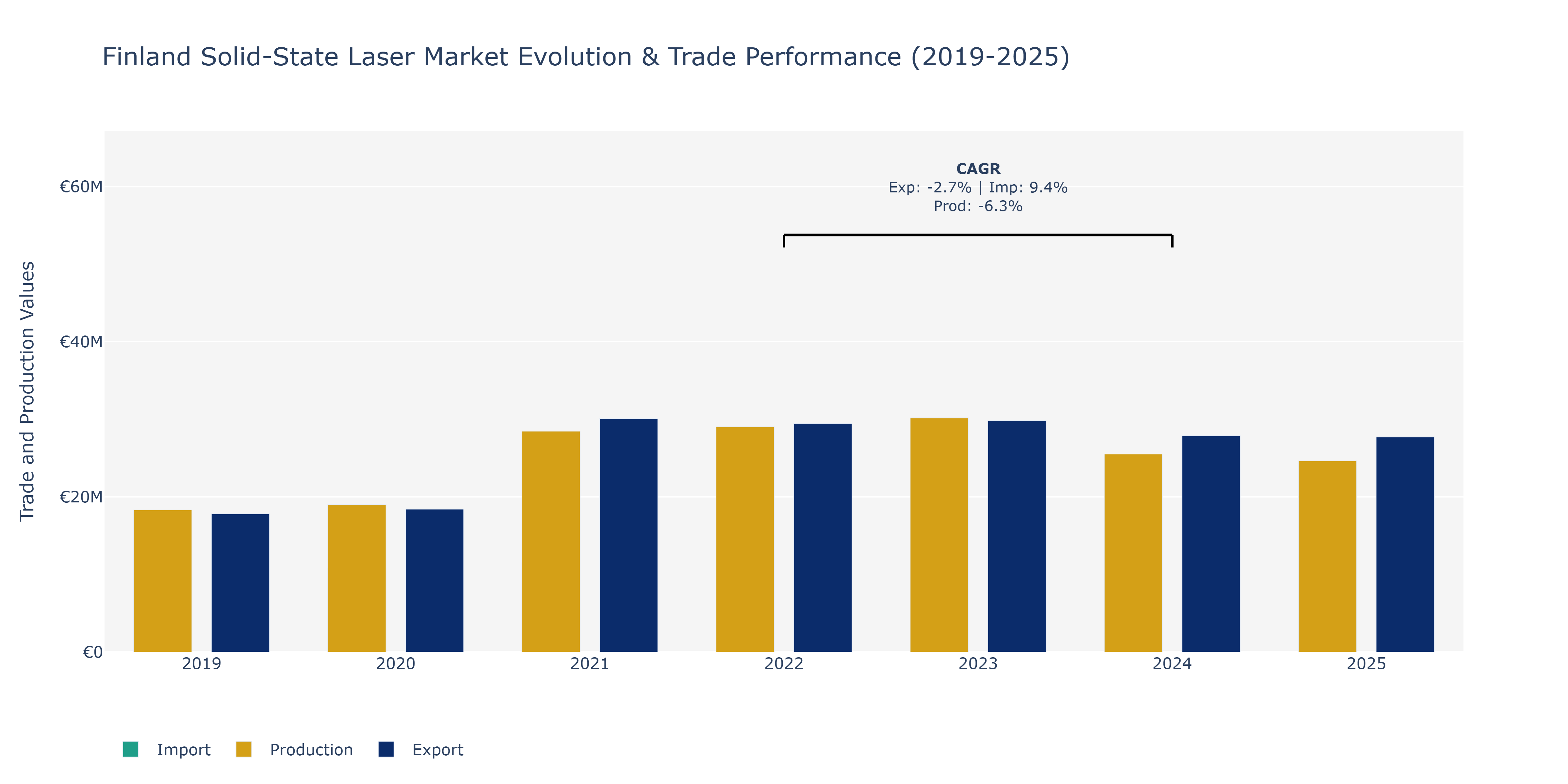 Finland Solid-State Laser Market: Production & Trade Performance (2019-2025)