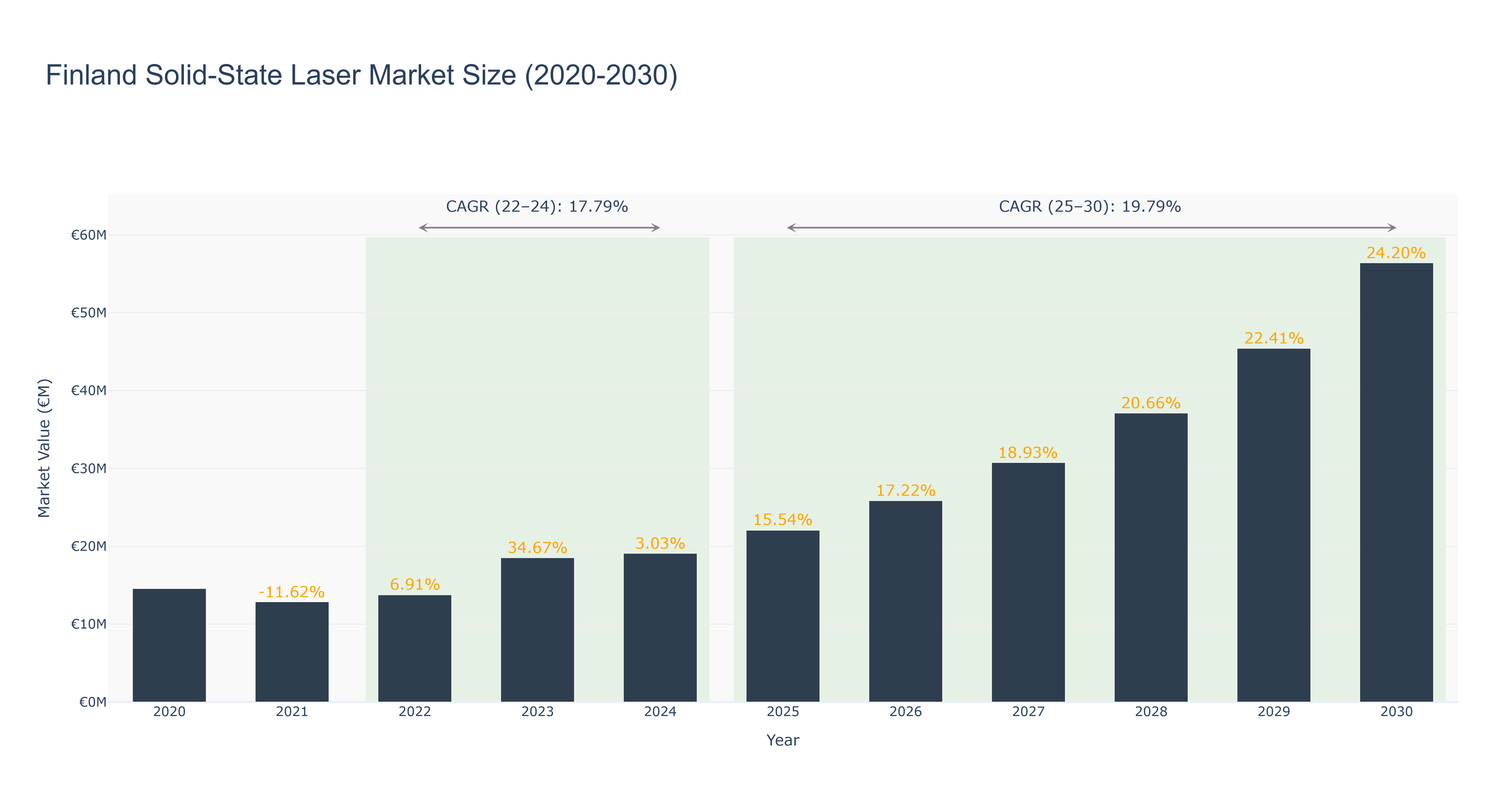 Finland Solid-State Laser Market Size (2020-2030)