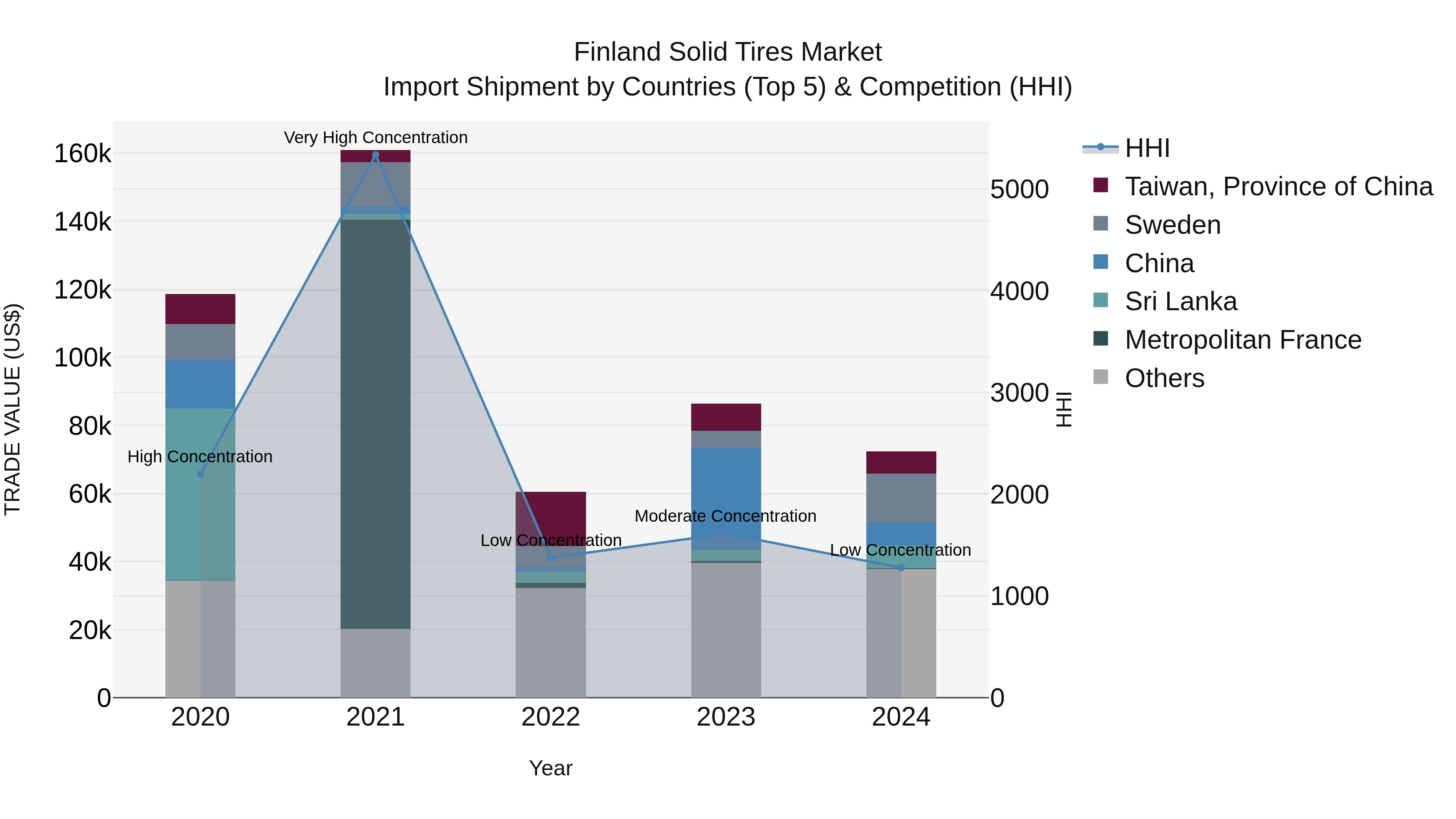 Finland Solid Tires Market Top 5 Importing Countries and Market Competition (HHI) Analysis