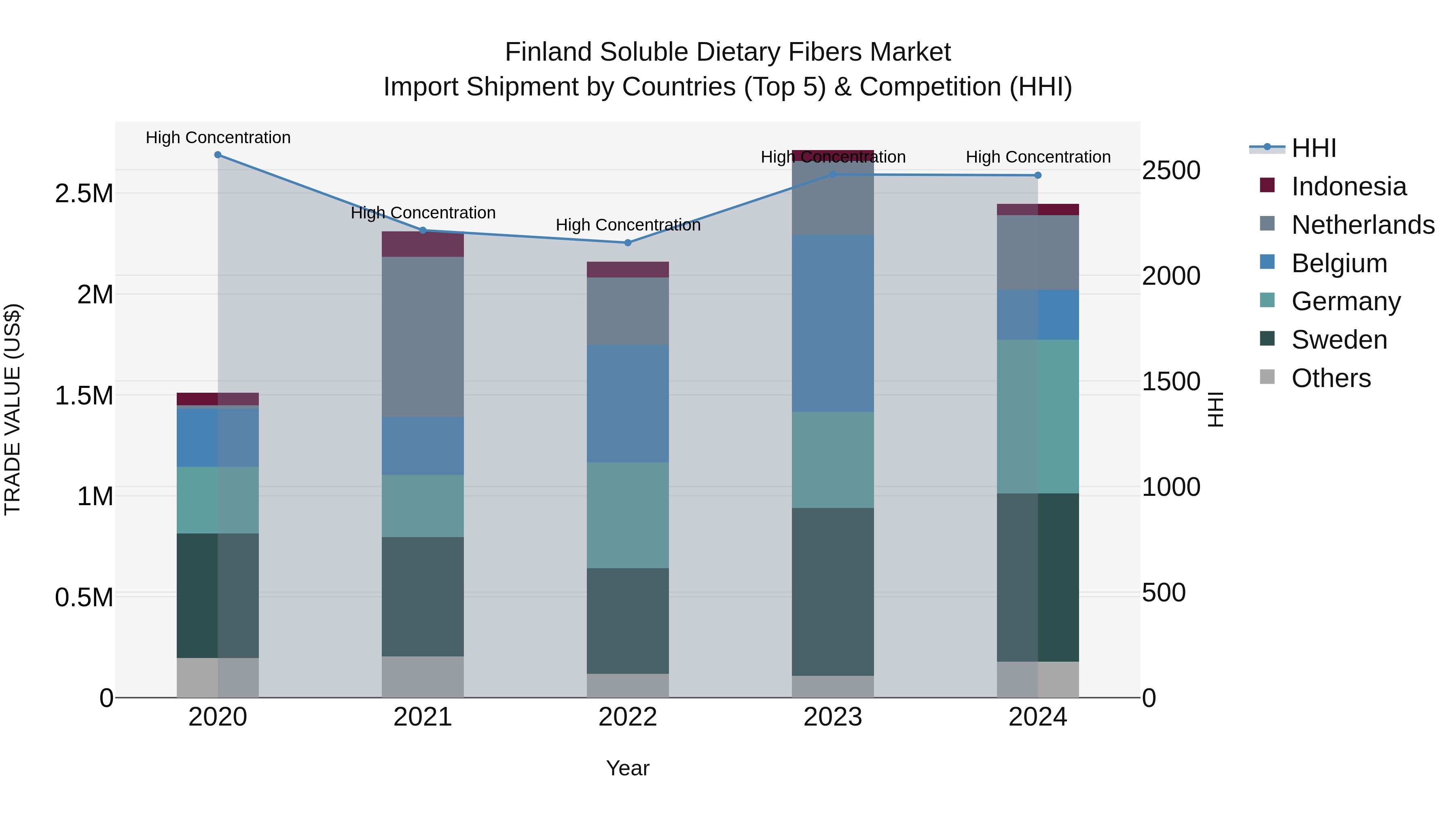 Finland Soluble Dietary Fibers Market Top 5 Importing Countries and Market Competition (HHI) Analysis