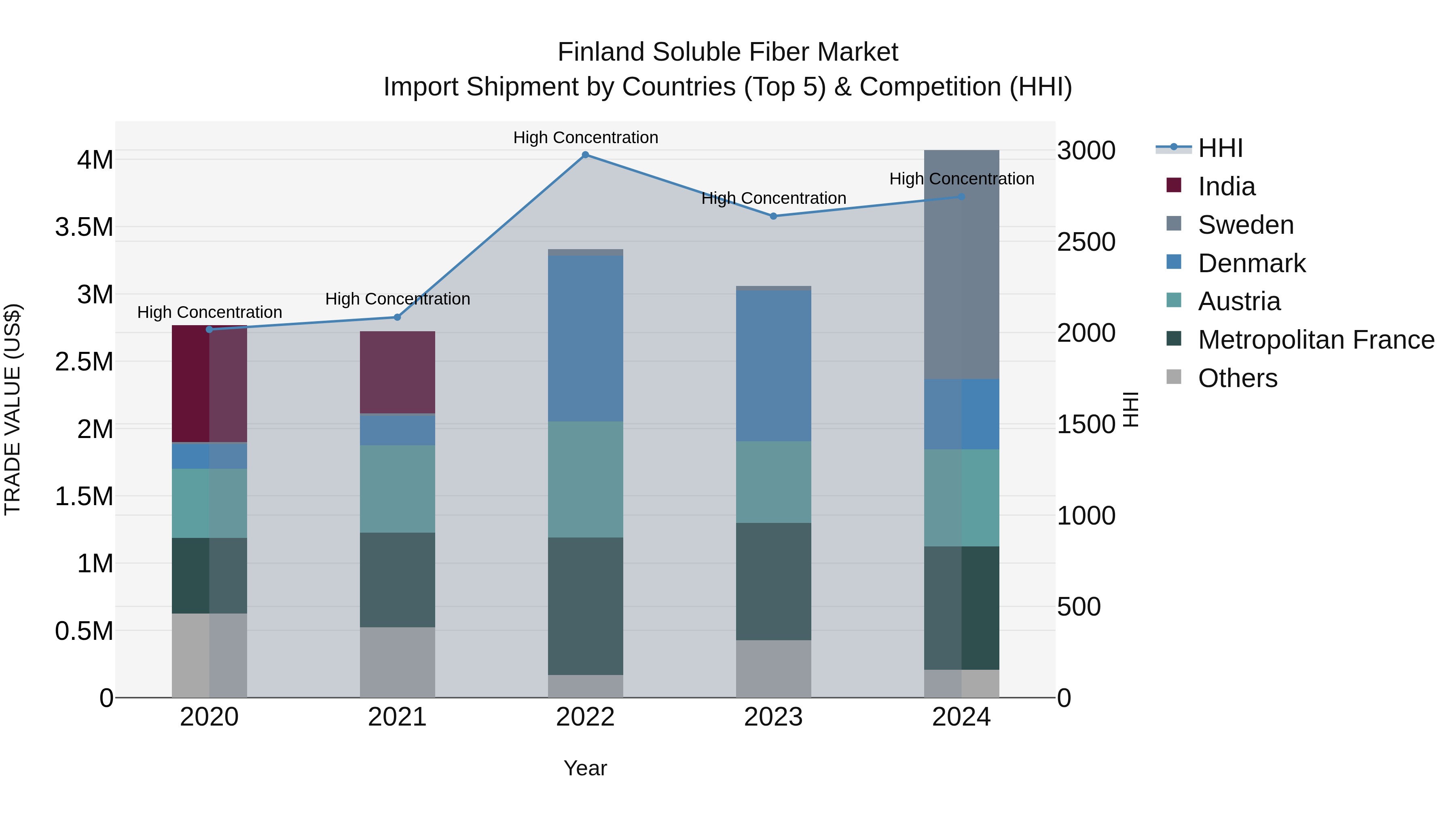 Finland Soluble Fiber Market Top 5 Importing Countries and Market Competition (HHI) Analysis