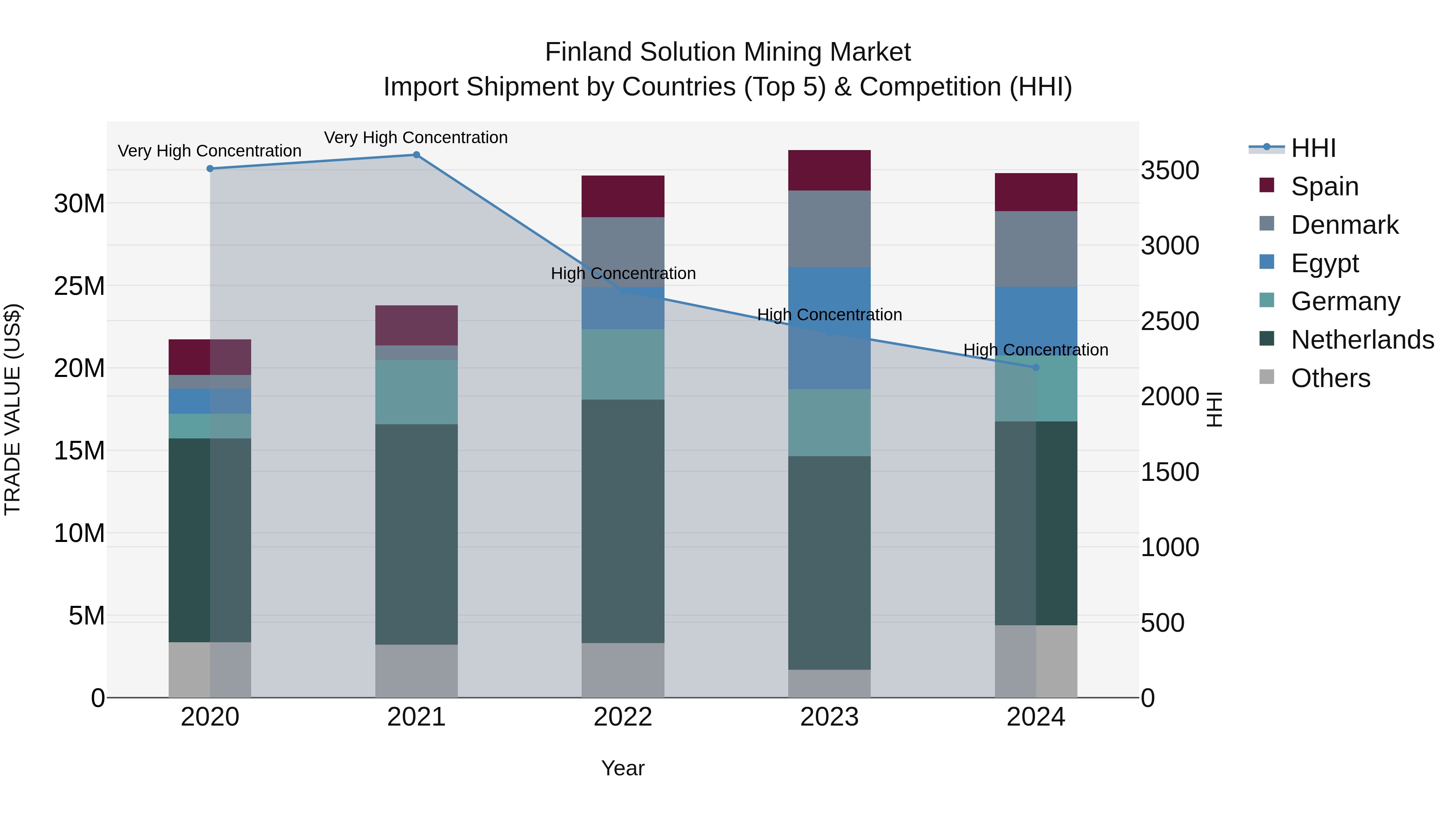 Finland Solution Mining Market Top 5 Importing Countries and Market Competition (HHI) Analysis