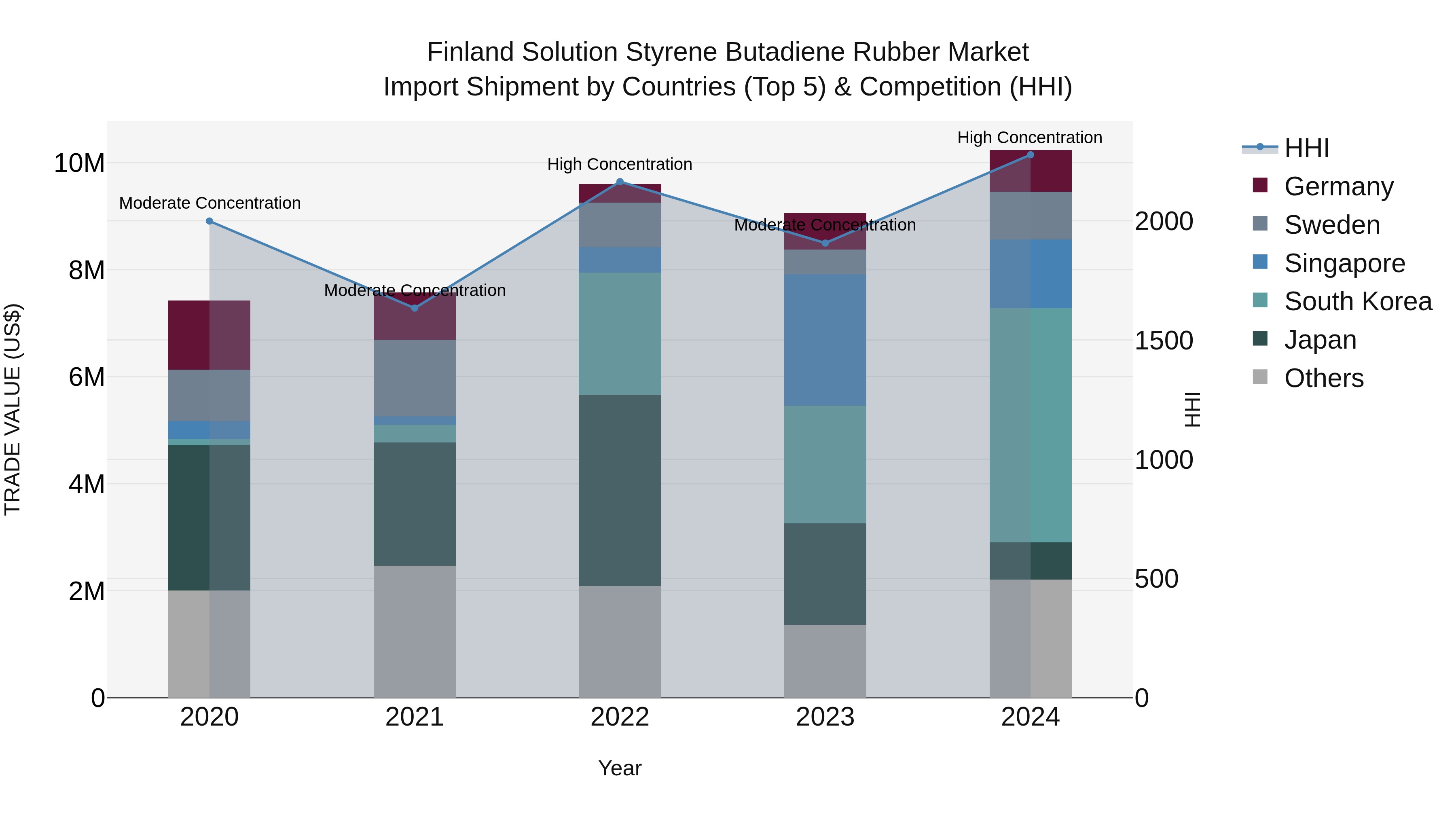 Finland Solution Styrene Butadiene Rubber Market Top 5 Importing Countries and Market Competition (HHI) Analysis