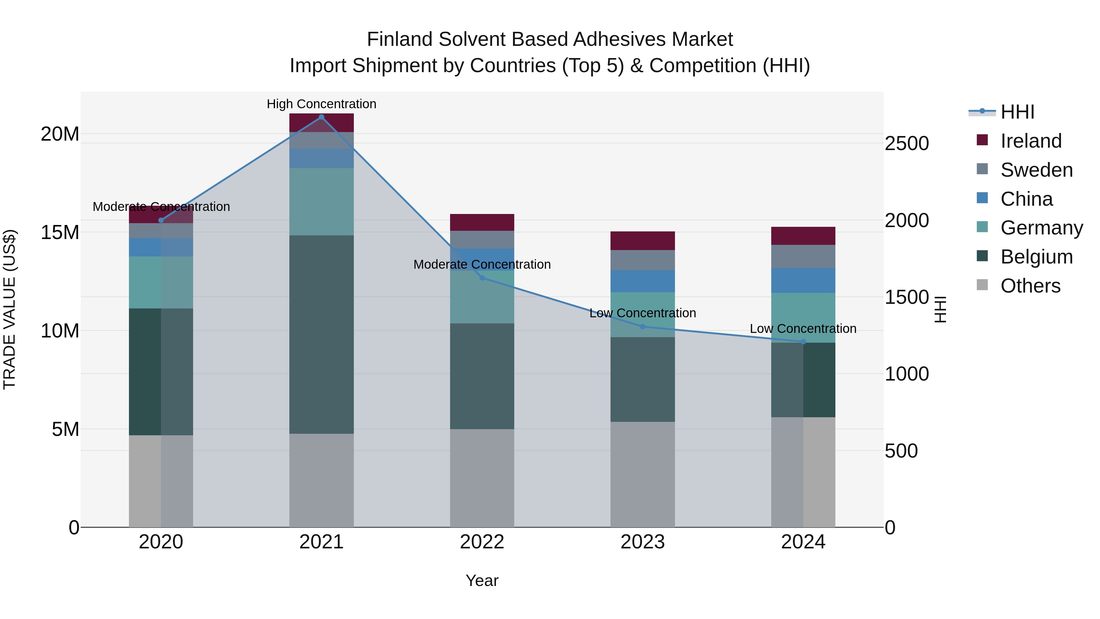 Finland Solvent Based Adhesives Market Top 5 Importing Countries and Market Competition (HHI) Analysis