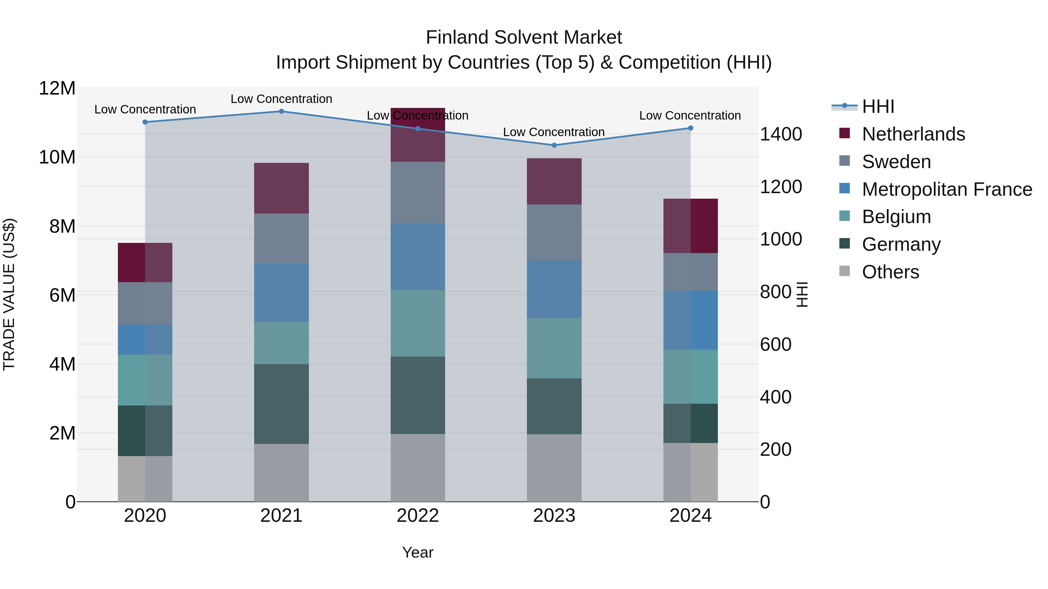 Finland Solvent Market Top 5 Importing Countries and Market Competition (HHI) Analysis