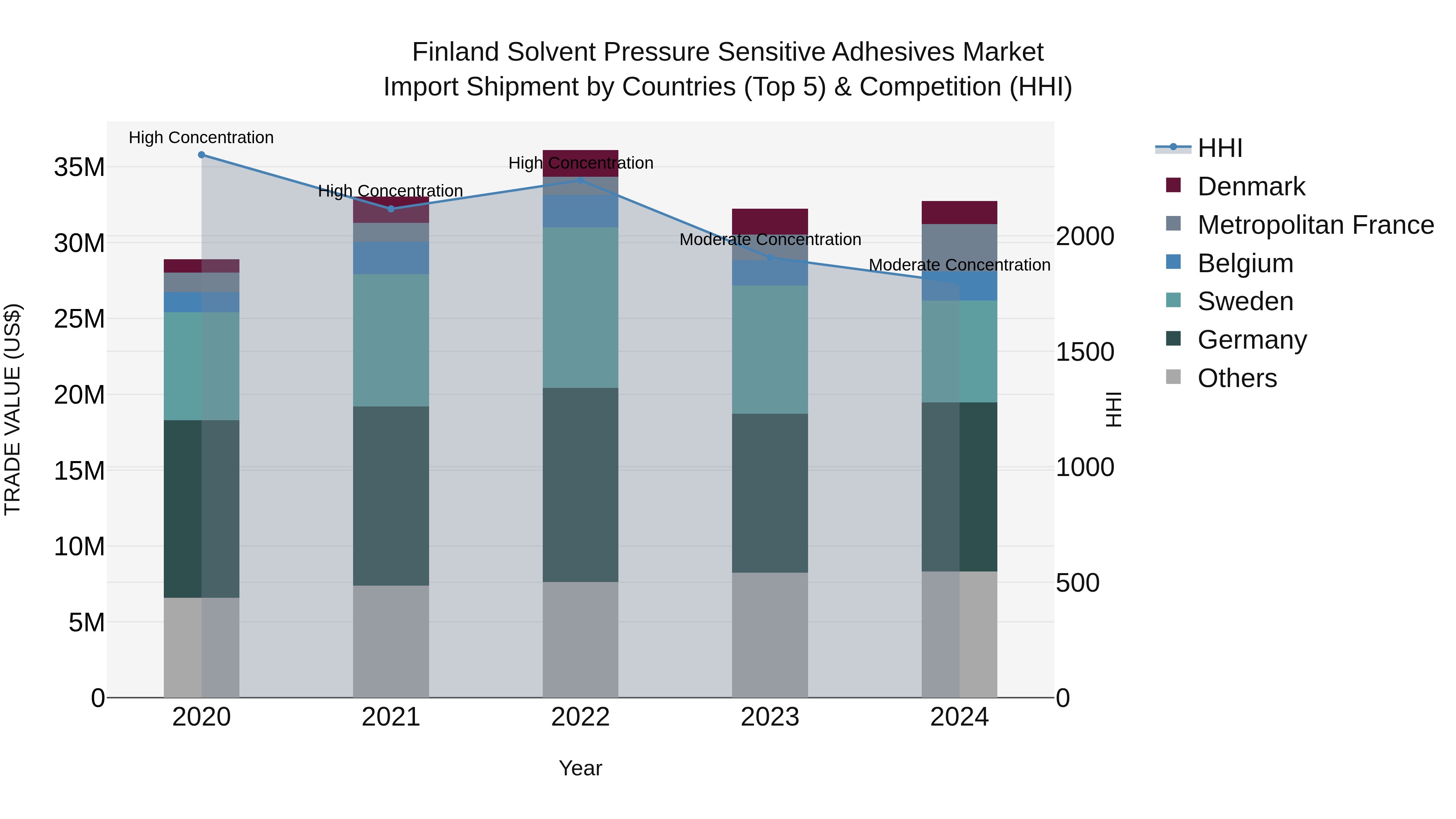 Finland Solvent Pressure Sensitive Adhesives Market Top 5 Importing Countries and Market Competition (HHI) Analysis