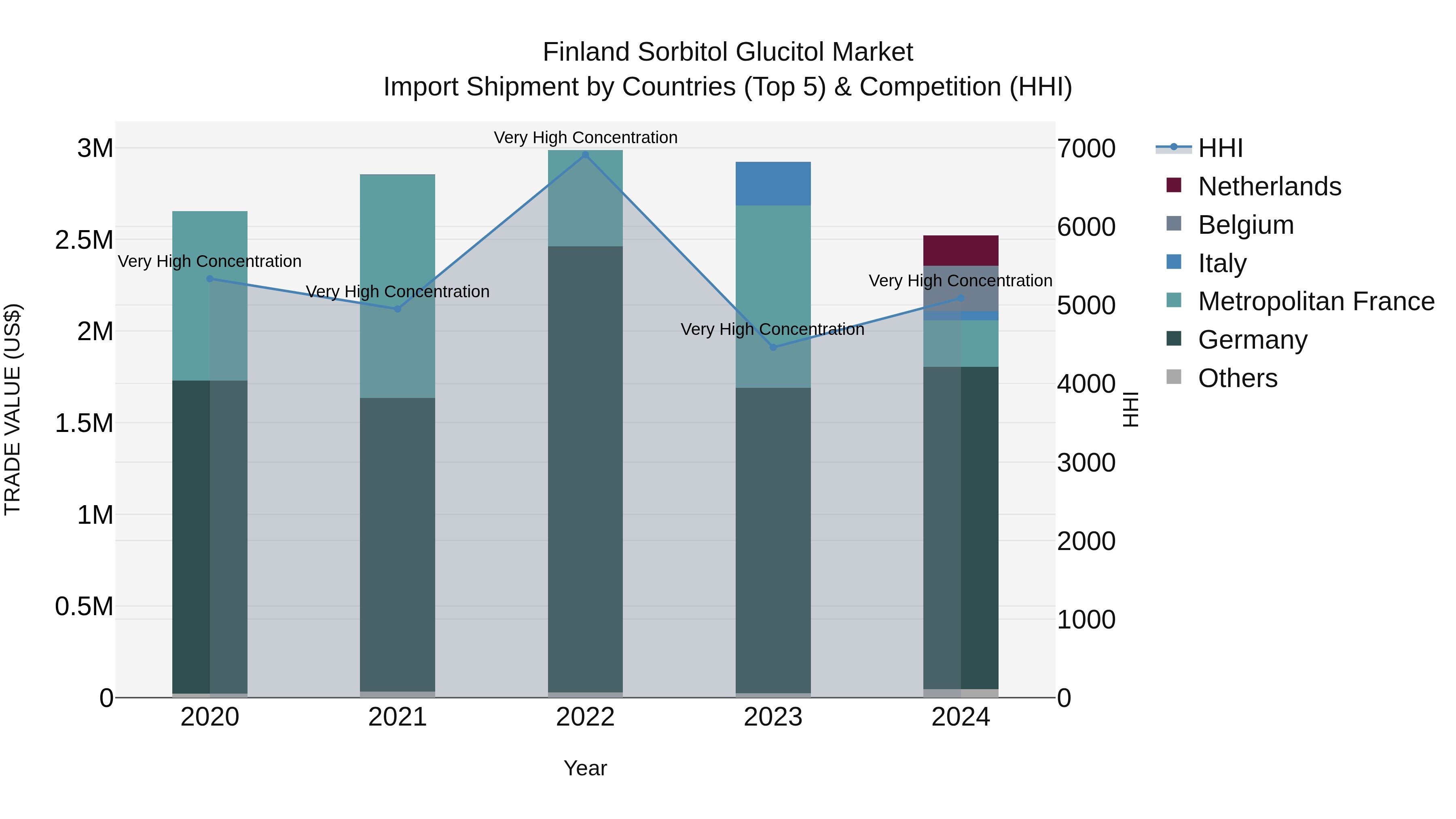 Finland Sorbitol Glucitol Market Top 5 Importing Countries and Market Competition (HHI) Analysis
