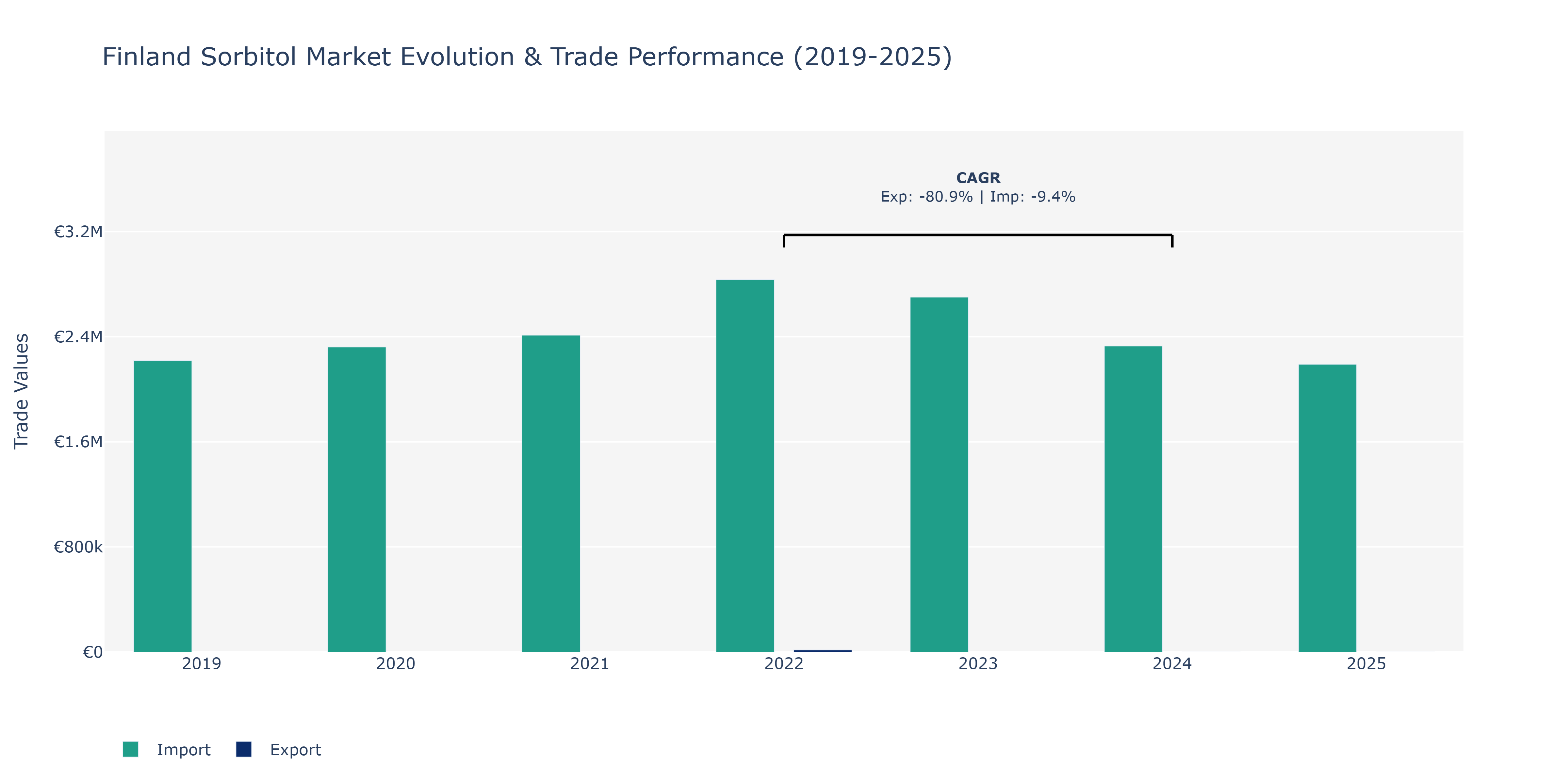 Finland Sorbitol Market: Production & Trade Performance (2019-2025)