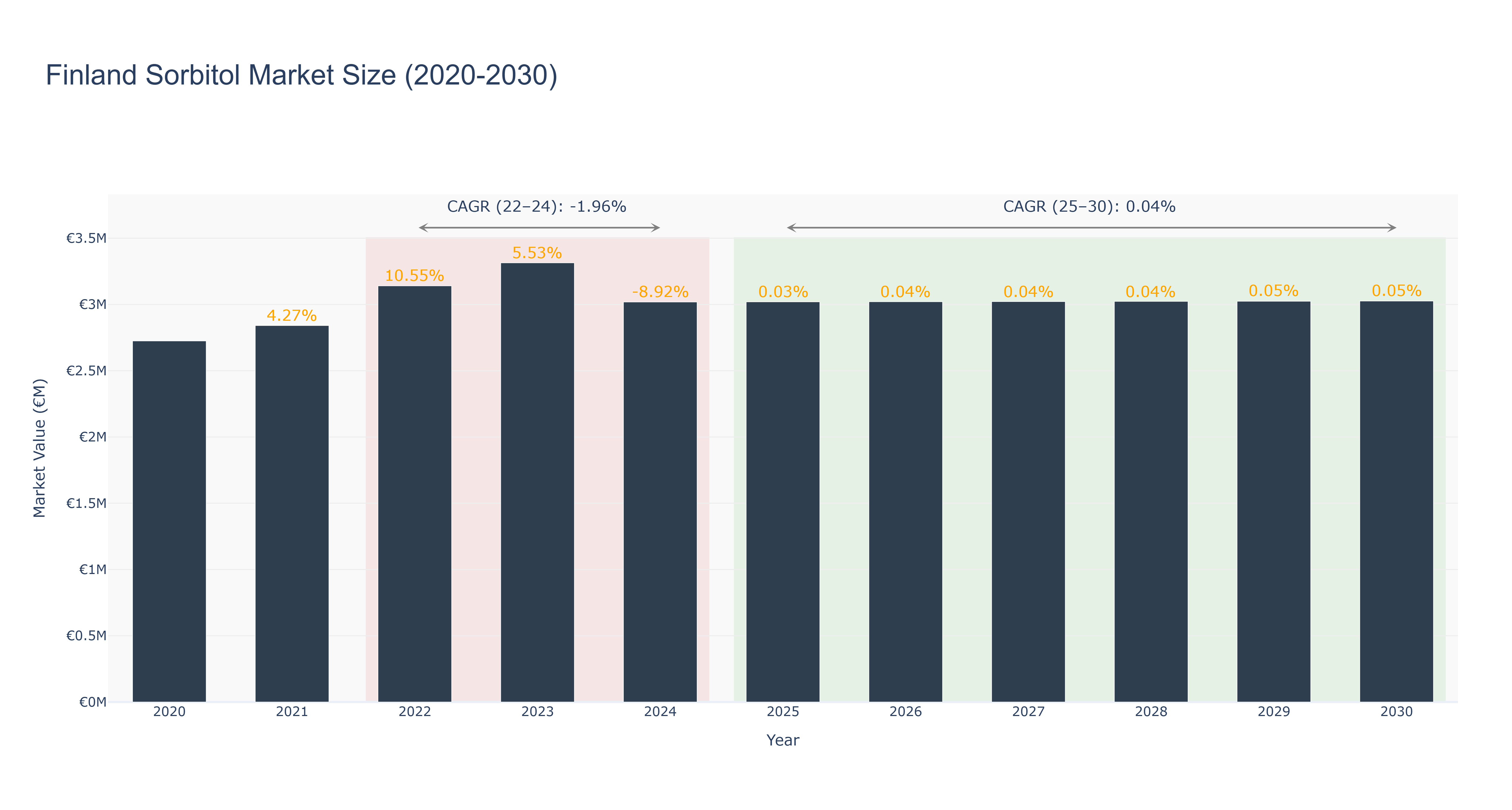 Finland Sorbitol Market Size (2020-2030)