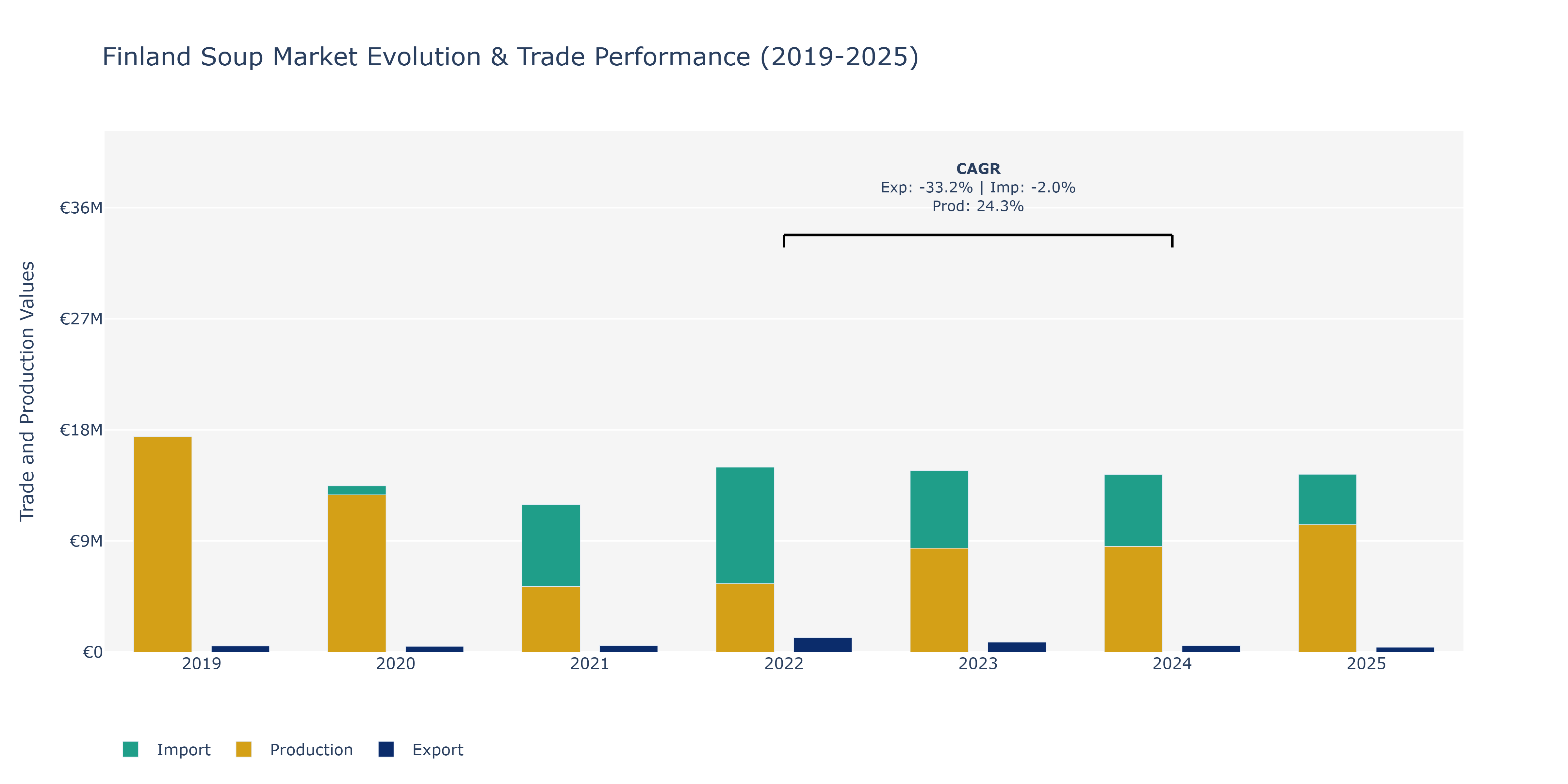 Finland Soup Market: Production & Trade Performance (2019-2025)