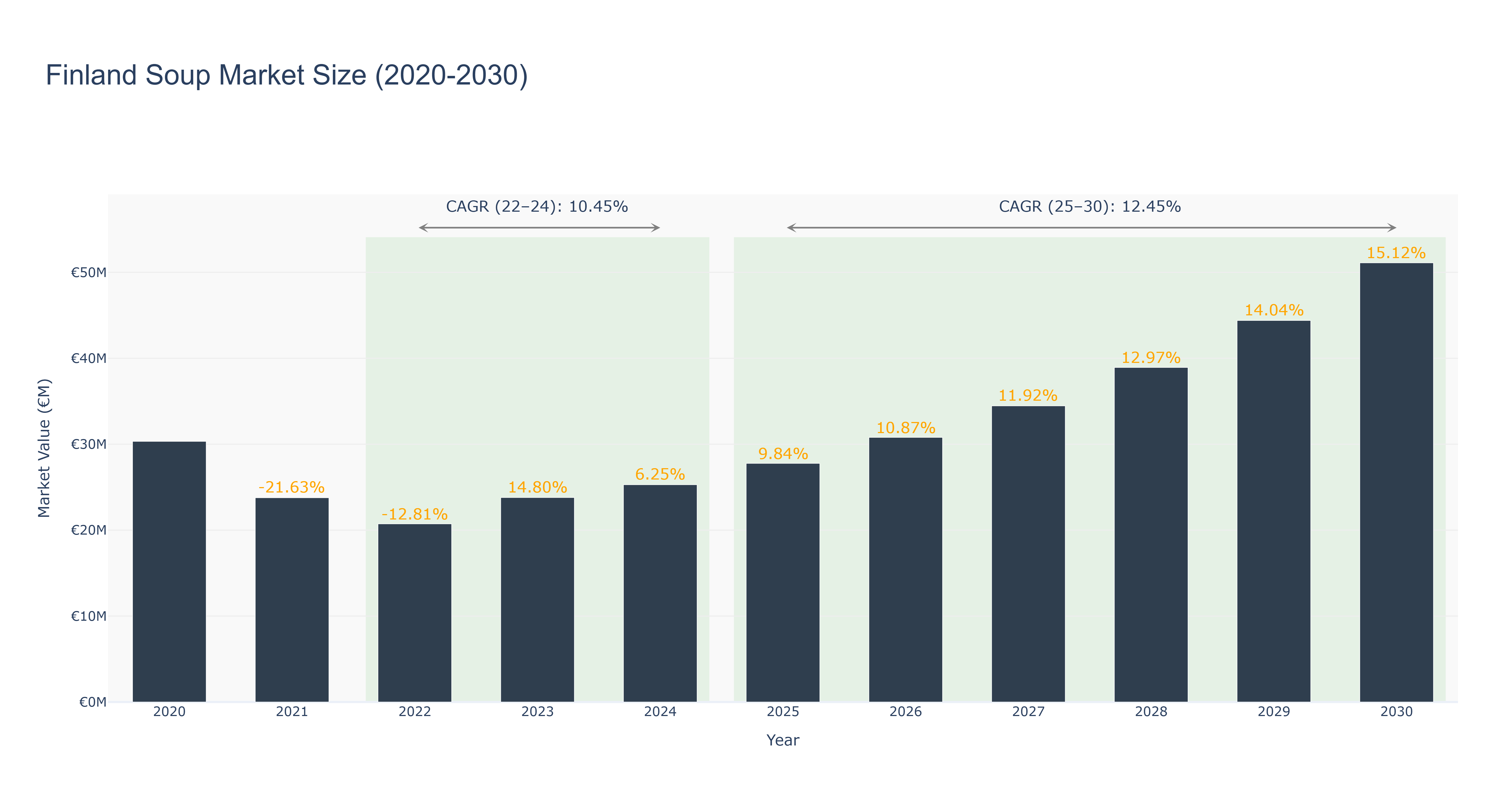 Finland Soup Market Size (2020-2030)