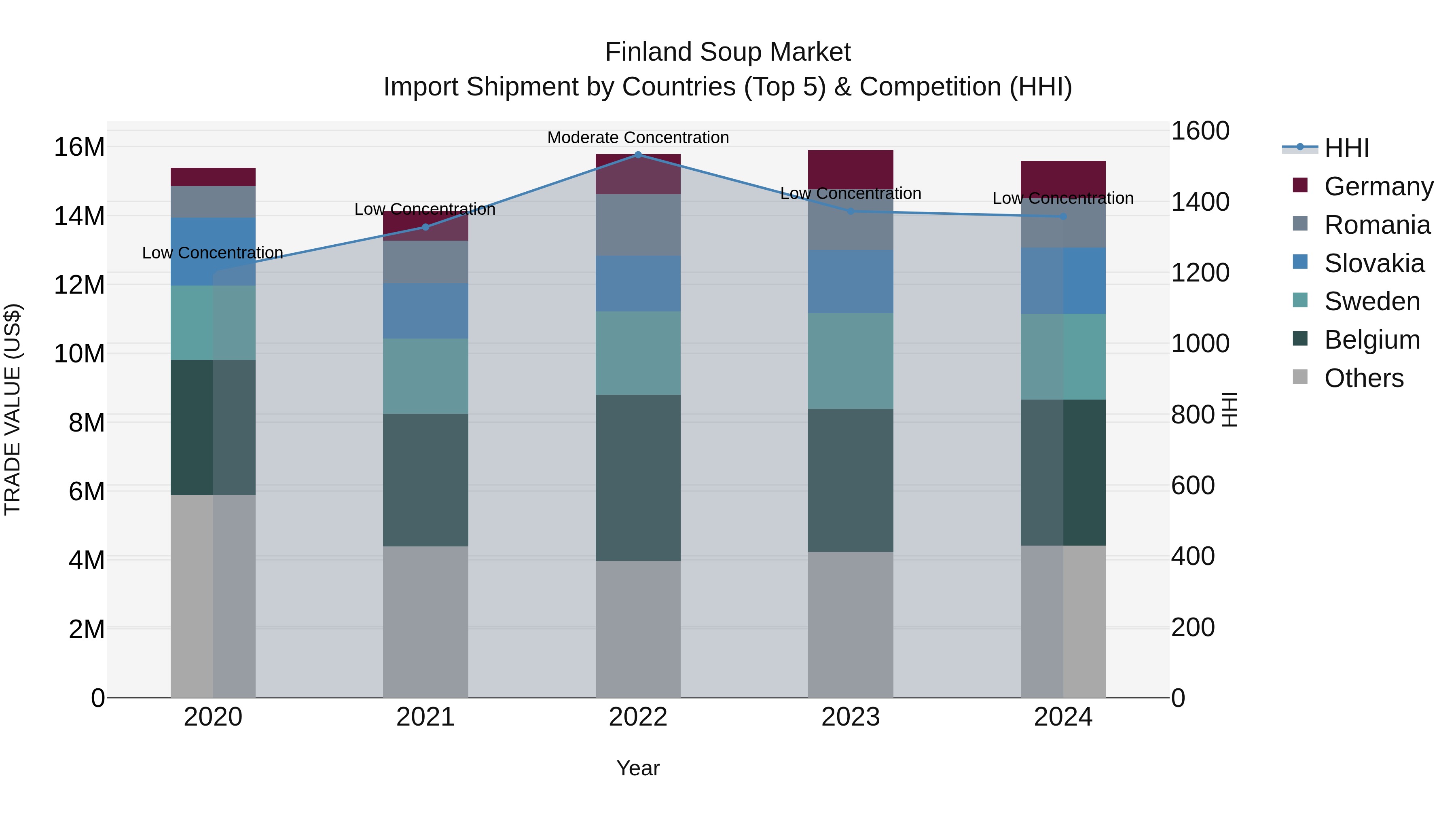 Finland Soup Market Top 5 Importing Countries and Market Competition (HHI) Analysis