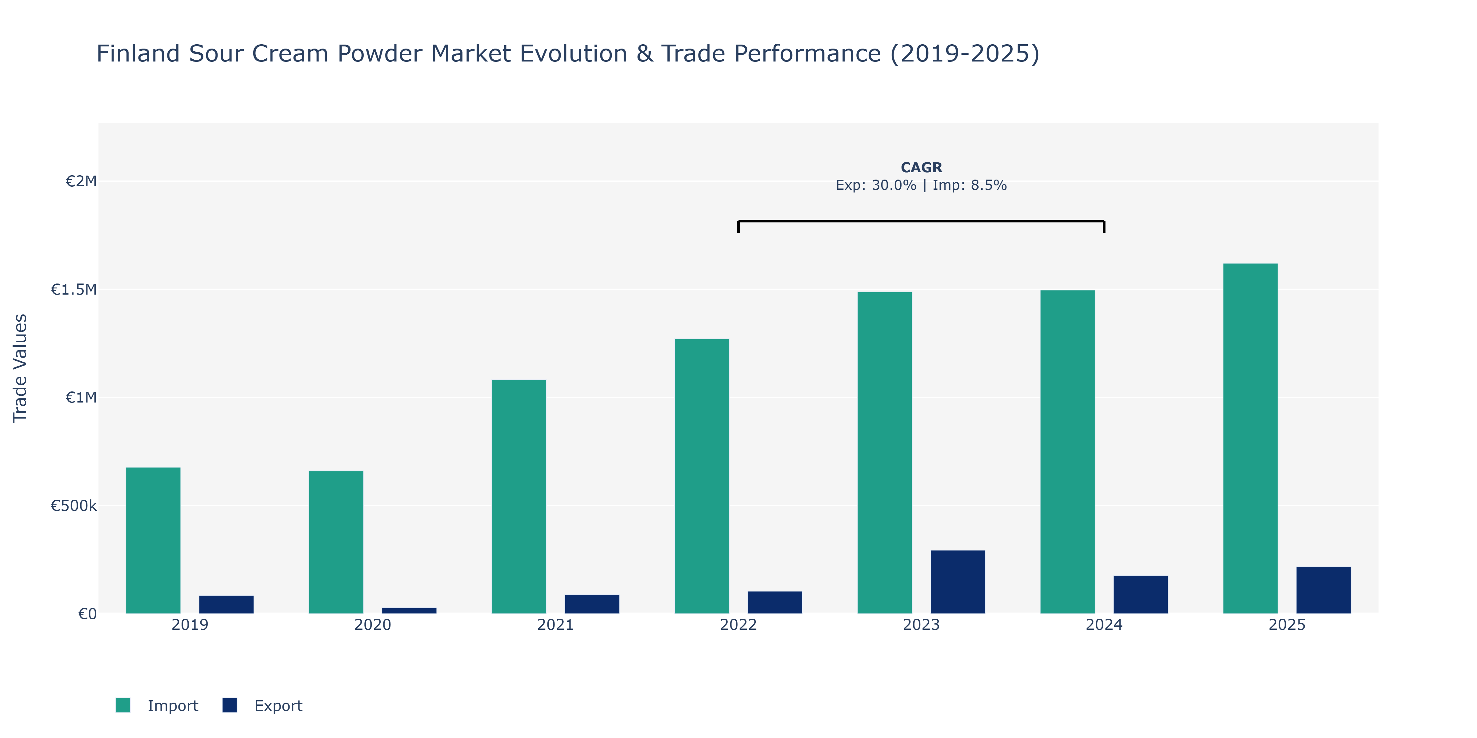 Finland Sour Cream Powder Market: Production & Trade Performance (2019-2025)