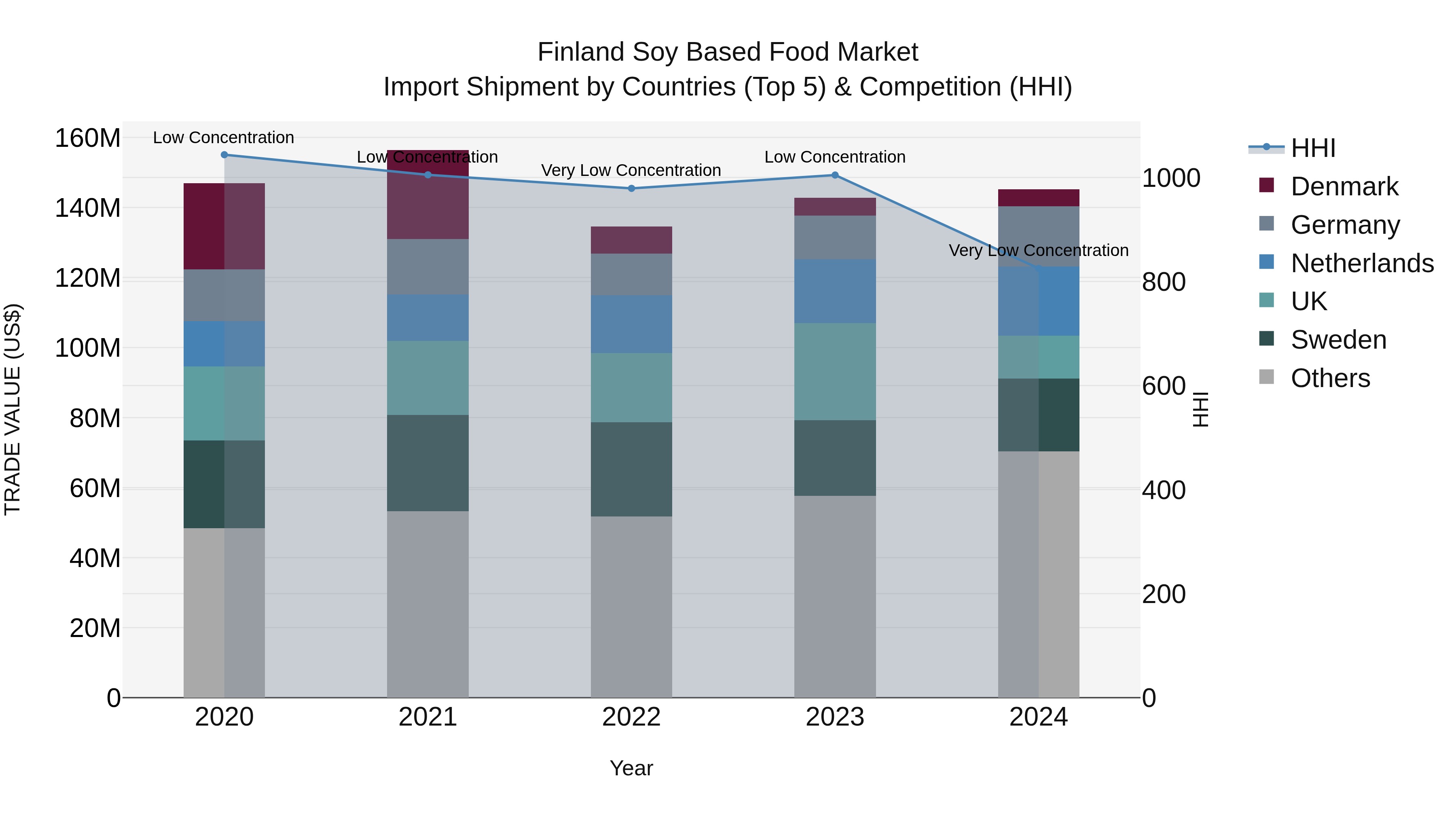 Finland Soy Based Food Market Top 5 Importing Countries and Market Competition (HHI) Analysis
