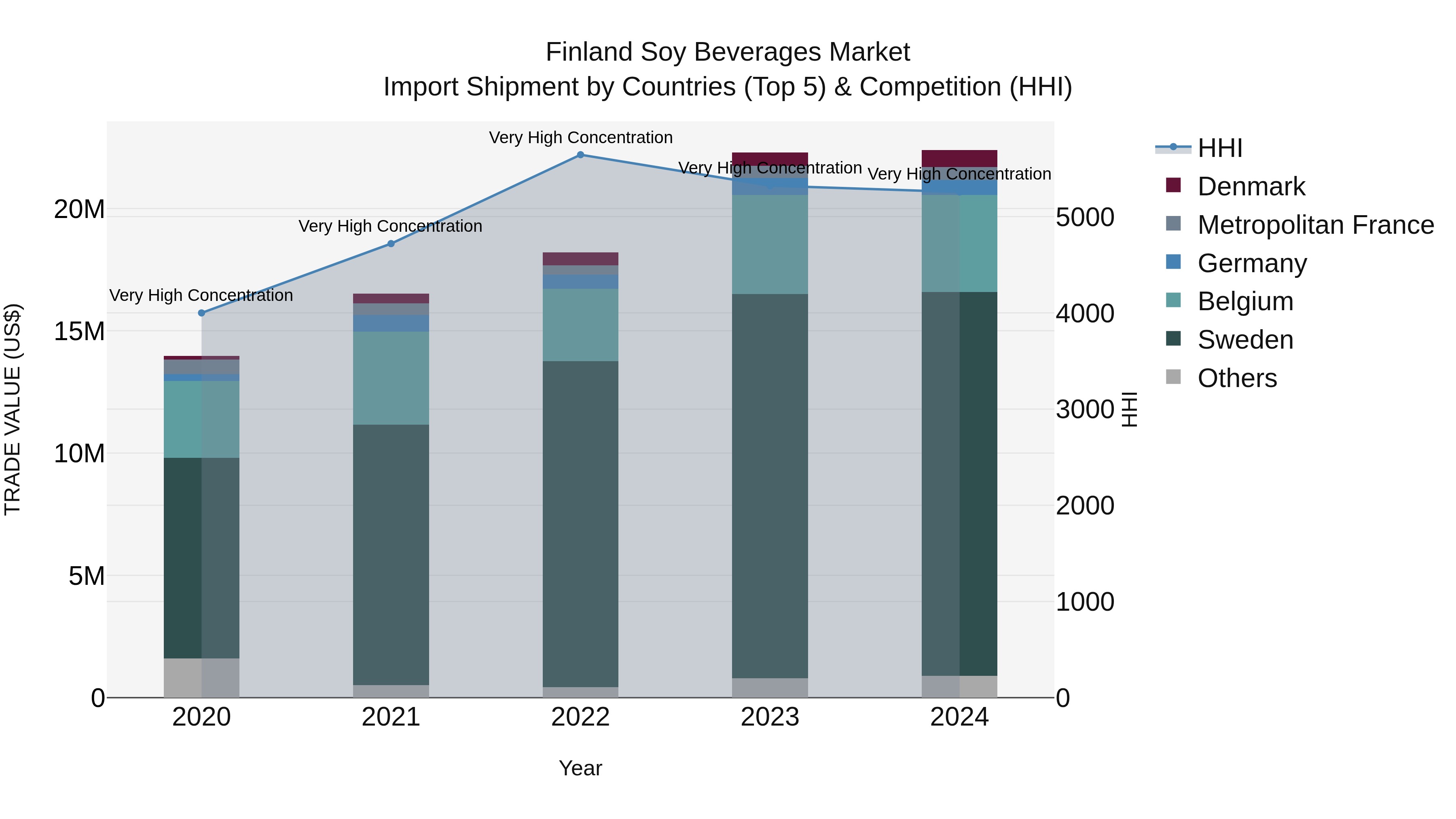Finland Soy Beverages Market Top 5 Importing Countries and Market Competition (HHI) Analysis