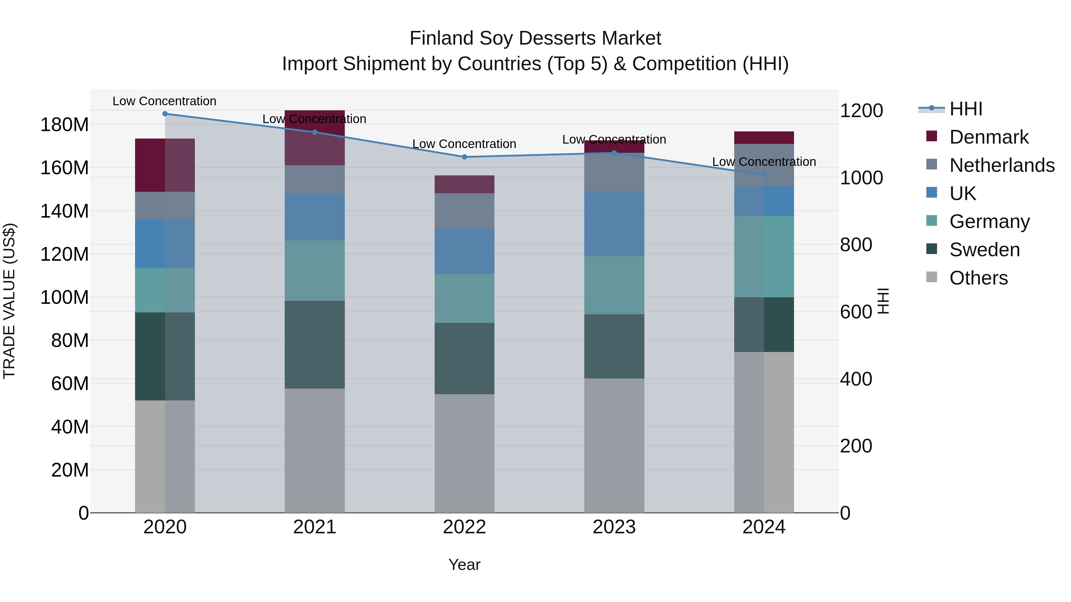 Finland Soy Desserts Market Top 5 Importing Countries and Market Competition (HHI) Analysis