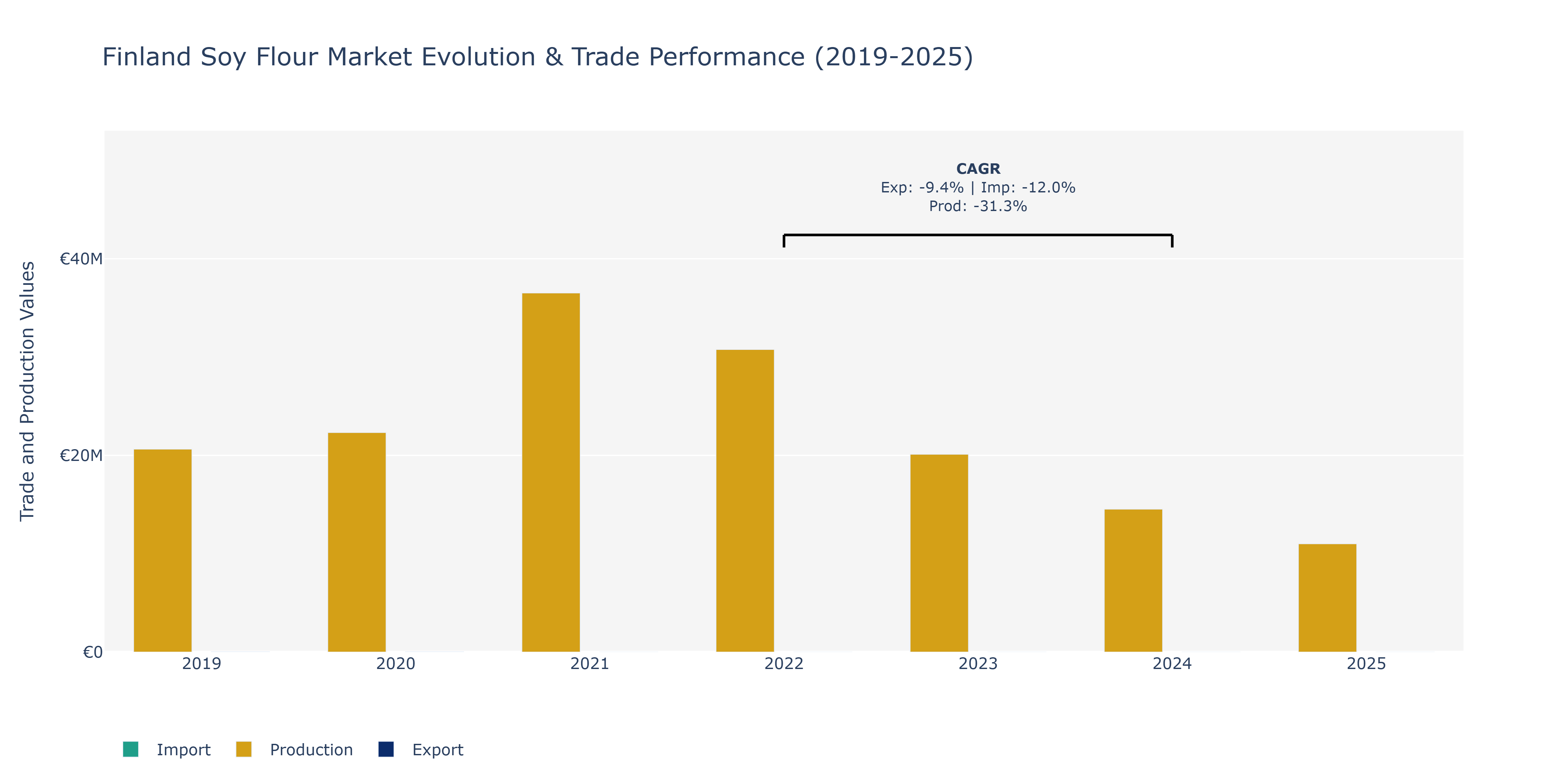 Finland Soy Flour Market: Production & Trade Performance (2019-2025)