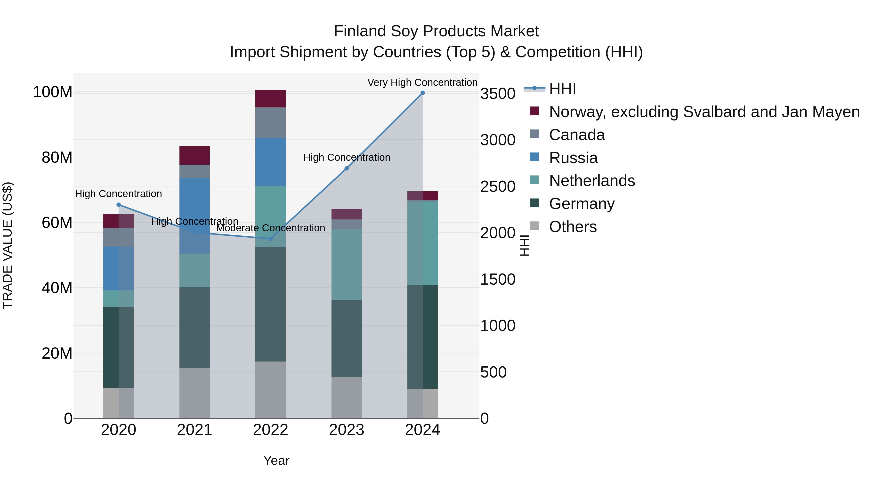 Finland Soy Products Market Top 5 Importing Countries and Market Competition (HHI) Analysis